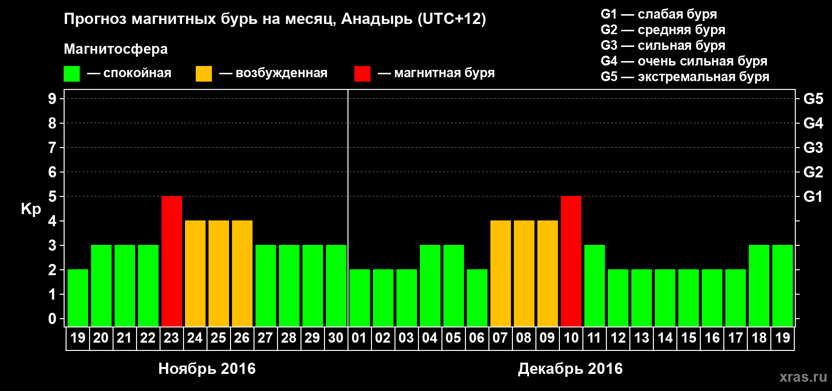 Прогноз максимального суточного геомагнитного индекса Kp на <b>1 месяц</b> (31 день) <b>с 19 ноября по 19 декабря 2016 г</b>