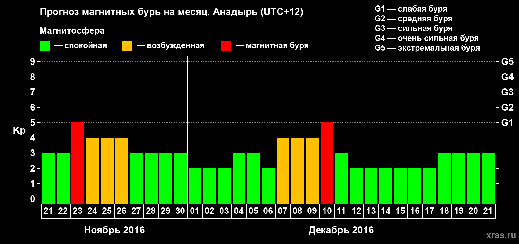 Прогноз максимального суточного геомагнитного индекса Kp на <b>1 месяц</b> (31 день) <b>с 21 ноября по 21 декабря 2016 г</b>