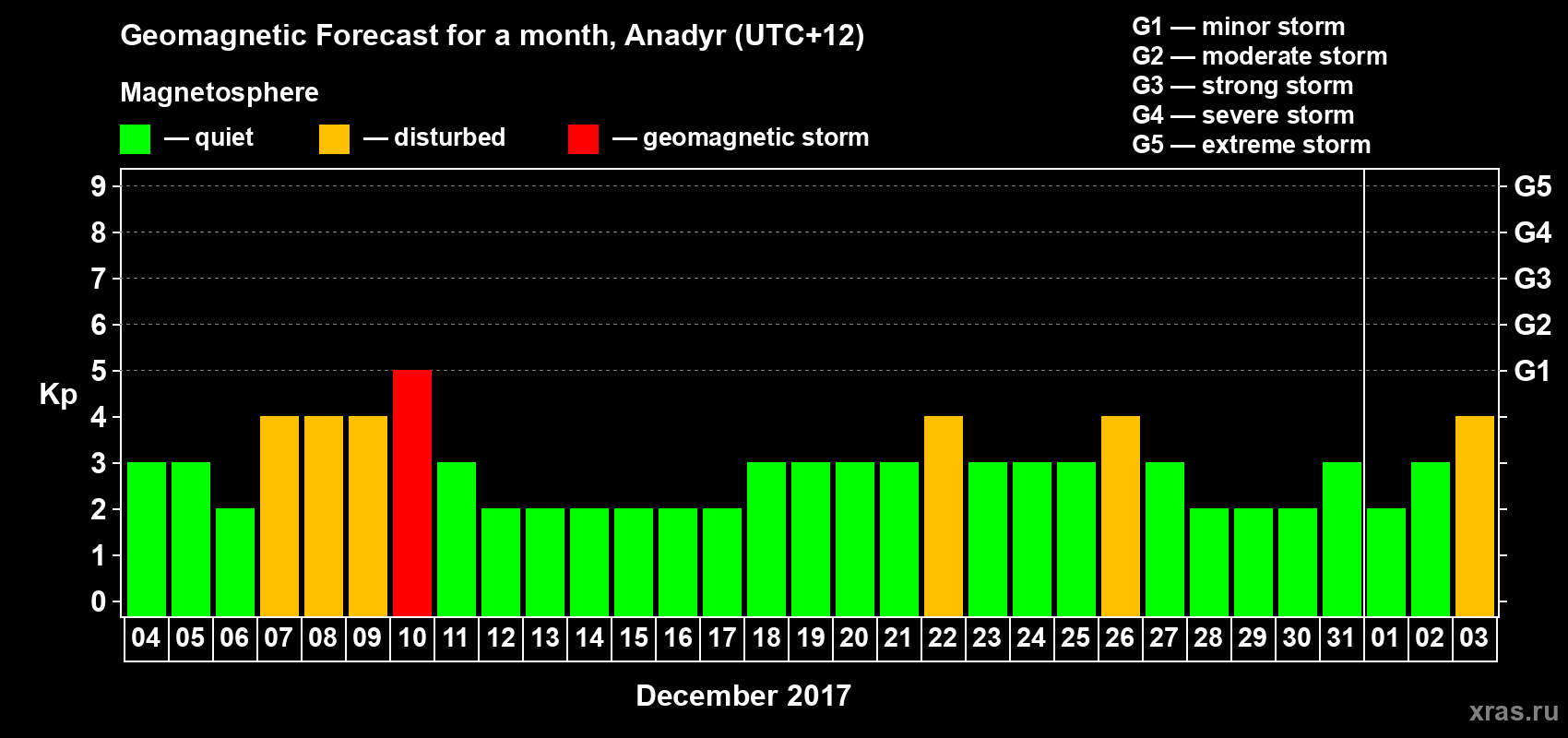 Forecast of the daily maximal value of geomagnetic index Kp for <b>1 month</b> (31 days) <b>from Dec 04, 2016 to Jan 03, 2017</b>