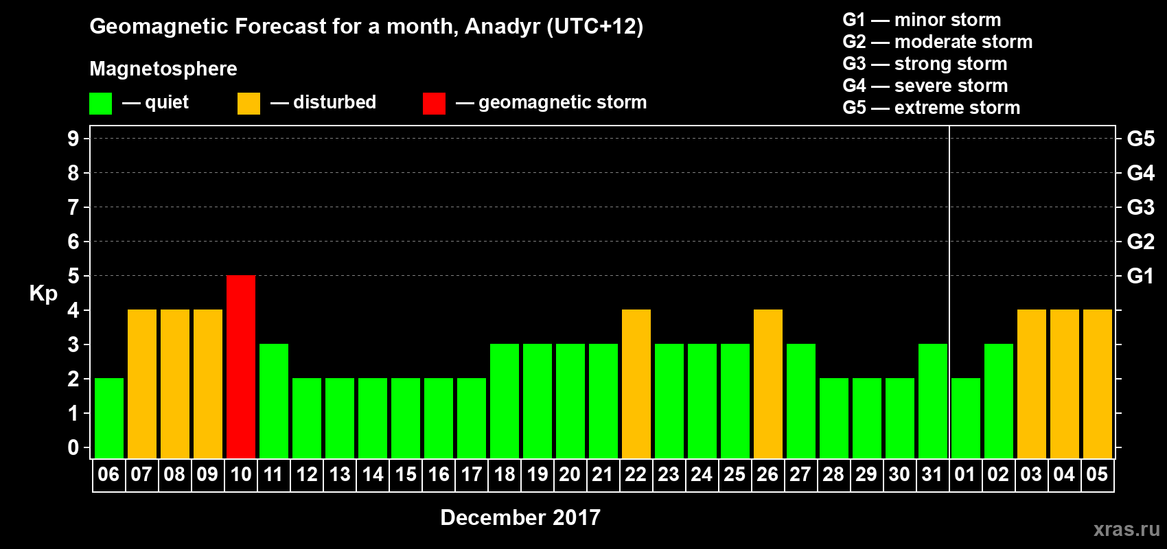 Forecast of the daily maximal value of geomagnetic index Kp for <b>1 month</b> (31 days) <b>from Dec 06, 2016 to Jan 05, 2017</b>