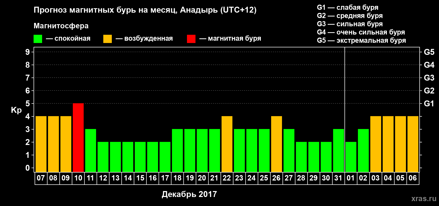 Прогноз максимального суточного геомагнитного индекса Kp на <b>1 месяц</b> (31 день) <b>с 07 декабря 2016 г по 06 января 2017 г</b>