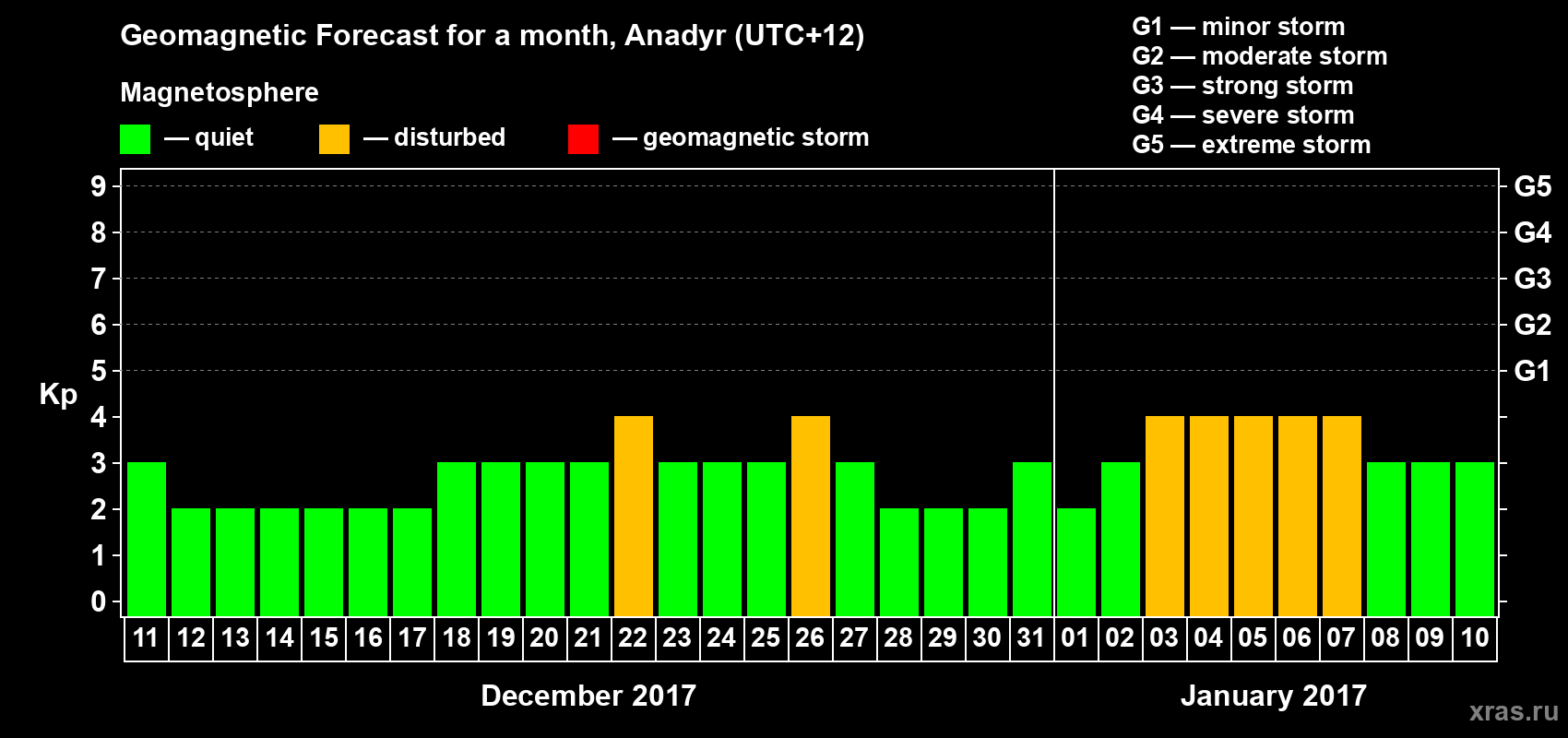 Forecast of the daily maximal value of geomagnetic index Kp for <b>1 month</b> (31 days) <b>from Dec 11, 2016 to Jan 10, 2017</b>