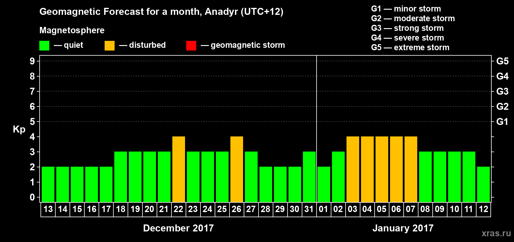 Forecast of the daily maximal value of geomagnetic index Kp for <b>1 month</b> (31 days) <b>from Dec 13, 2016 to Jan 12, 2017</b>