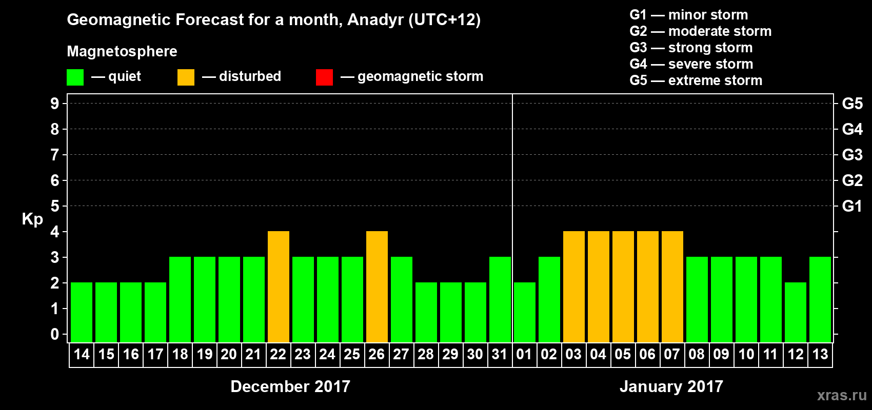 Forecast of the daily maximal value of geomagnetic index Kp for <b>1 month</b> (31 days) <b>from Dec 14, 2016 to Jan 13, 2017</b>