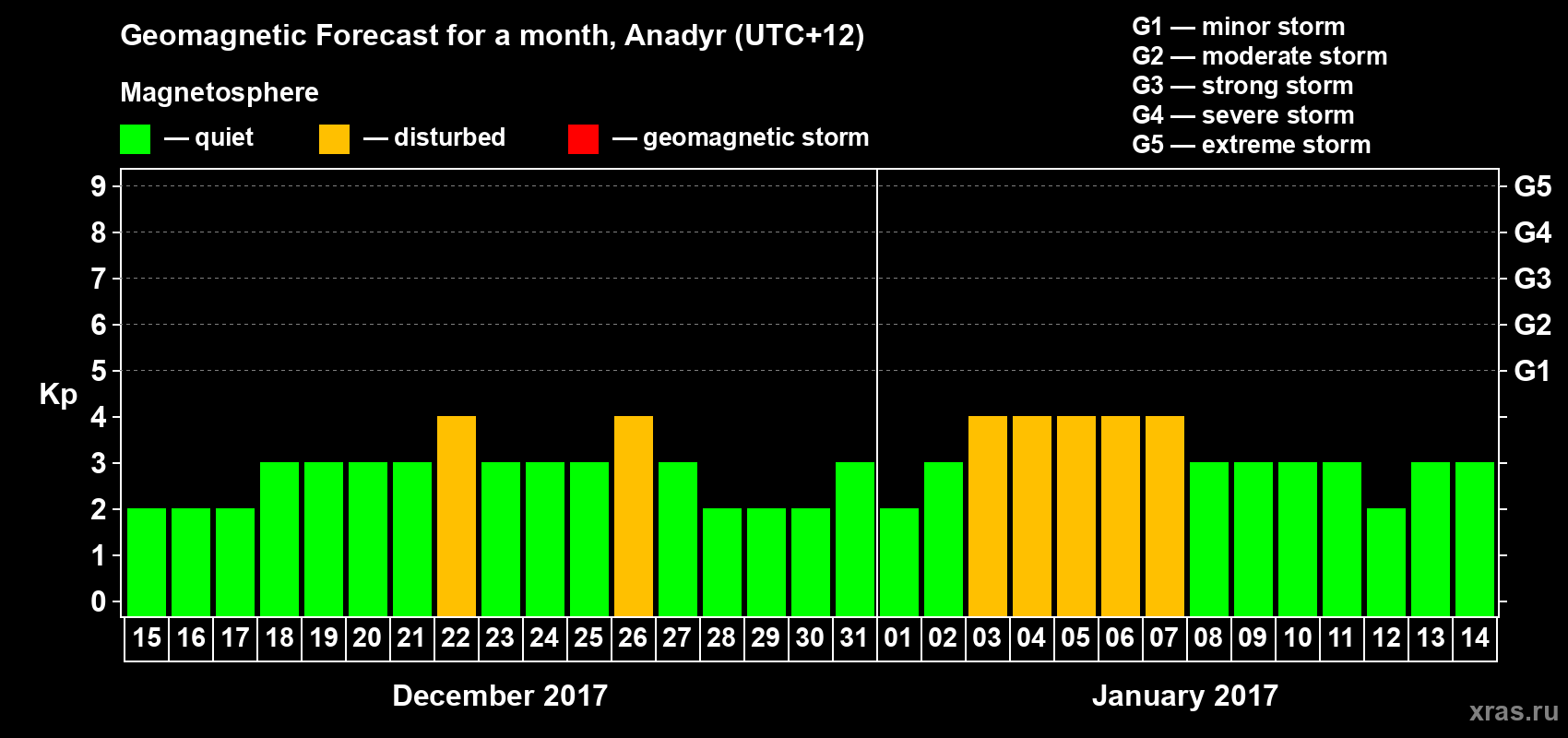 Forecast of the daily maximal value of geomagnetic index Kp for <b>1 month</b> (31 days) <b>from Dec 15, 2016 to Jan 14, 2017</b>