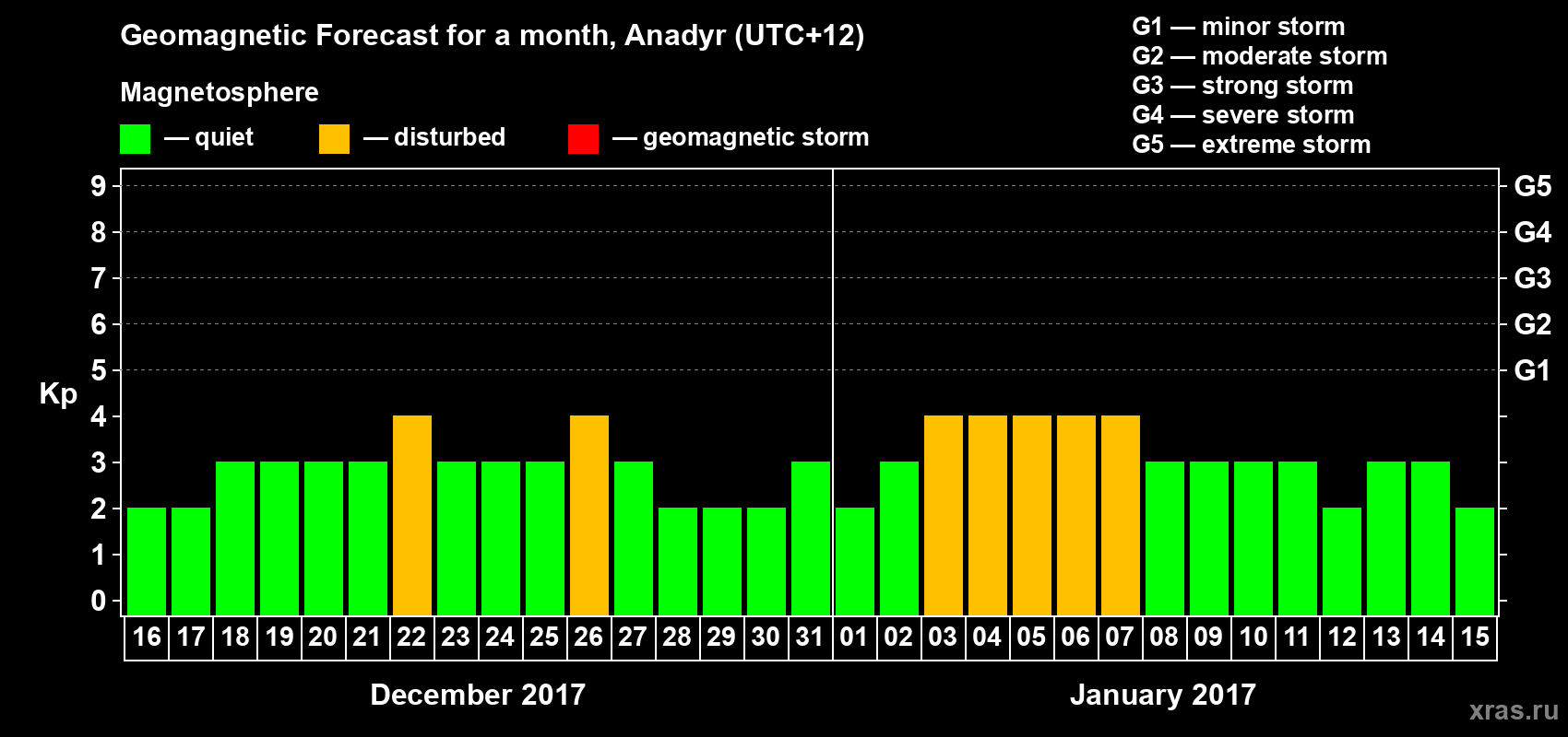 Forecast of the daily maximal value of geomagnetic index Kp for <b>1 month</b> (31 days) <b>from Dec 16, 2016 to Jan 15, 2017</b>