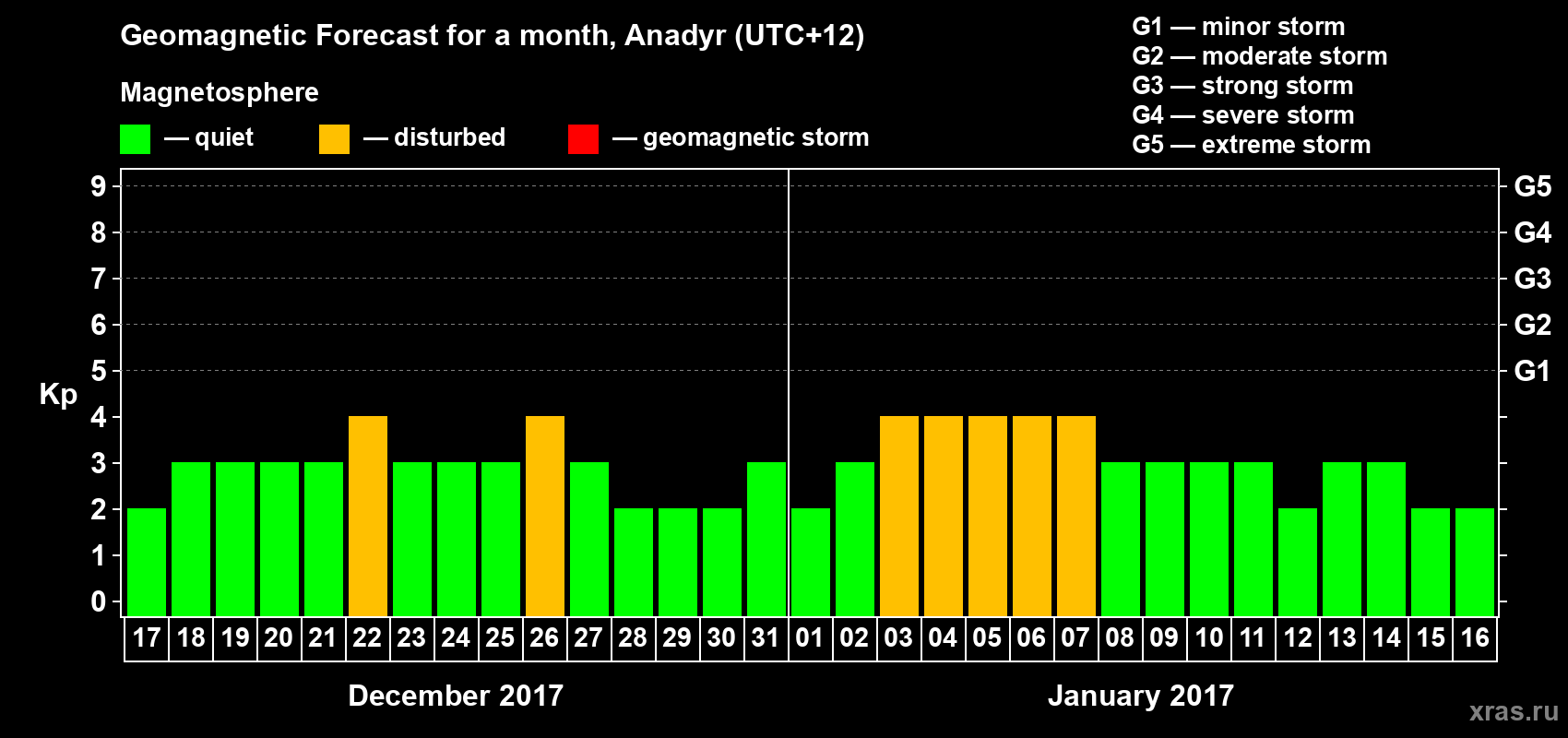 Forecast of the daily maximal value of geomagnetic index Kp for <b>1 month</b> (31 days) <b>from Dec 17, 2016 to Jan 16, 2017</b>