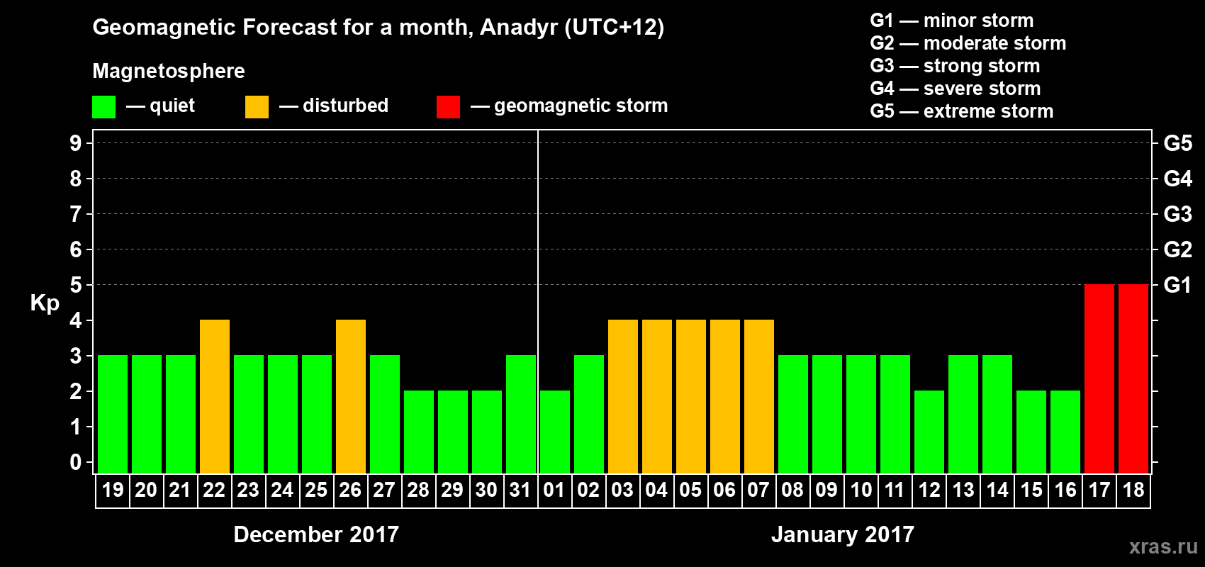 Forecast of the daily maximal value of geomagnetic index Kp for <b>1 month</b> (31 days) <b>from Dec 19, 2016 to Jan 18, 2017</b>