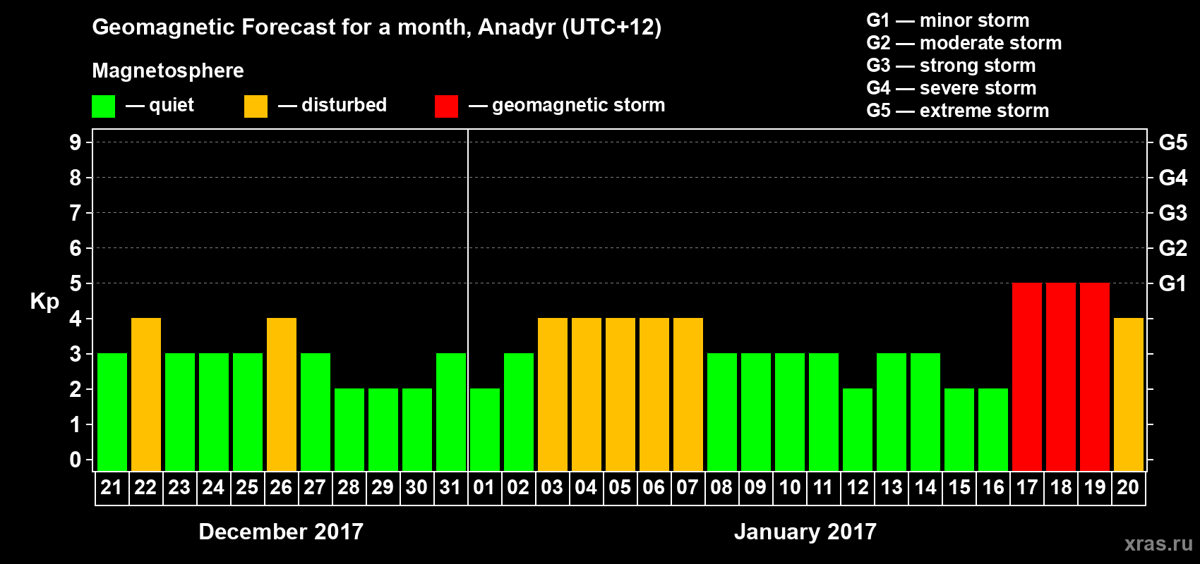 Forecast of the daily maximal value of geomagnetic index Kp for <b>1 month</b> (31 days) <b>from Dec 21, 2016 to Jan 20, 2017</b>