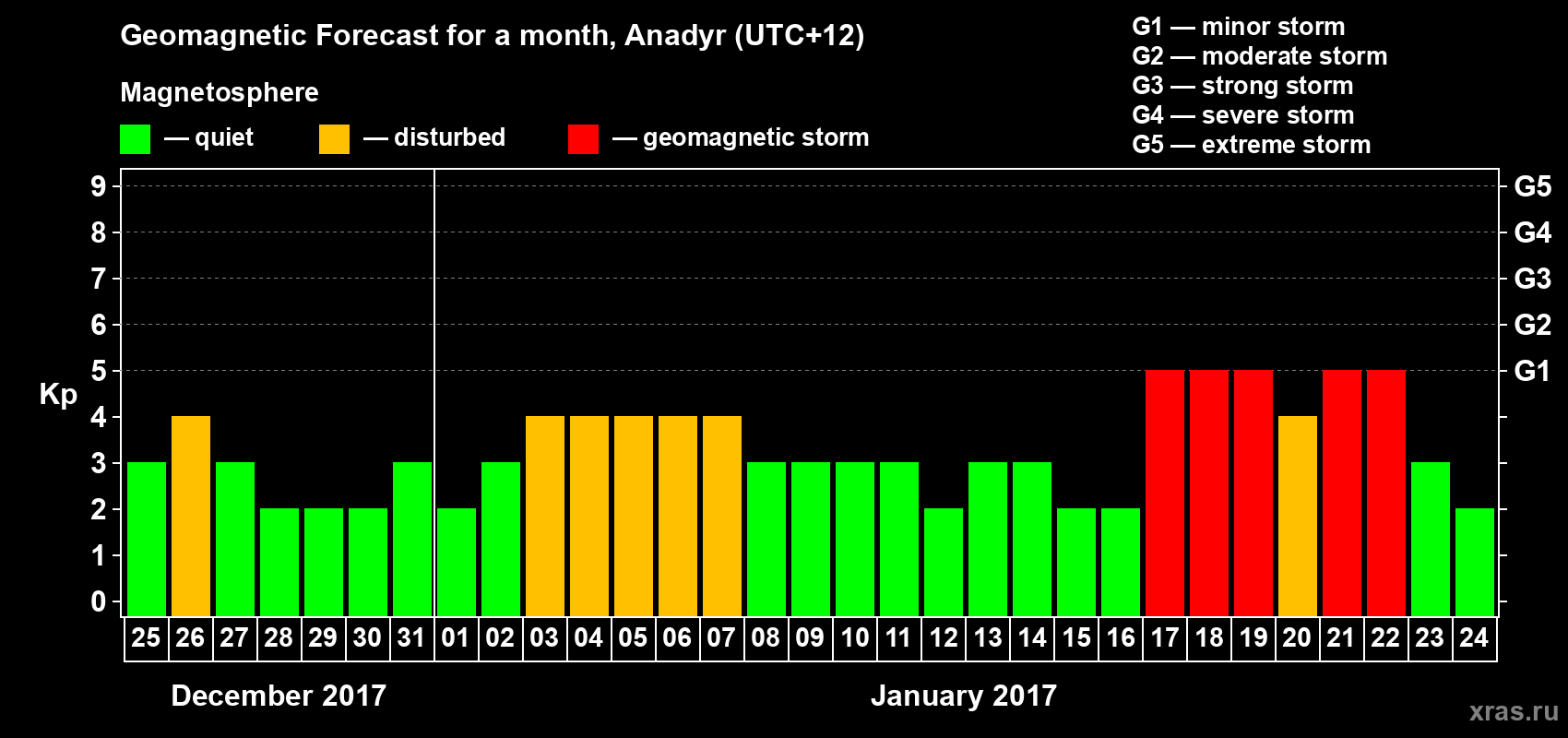 Forecast of the daily maximal value of geomagnetic index Kp for <b>1 month</b> (31 days) <b>from Dec 25, 2016 to Jan 24, 2017</b>