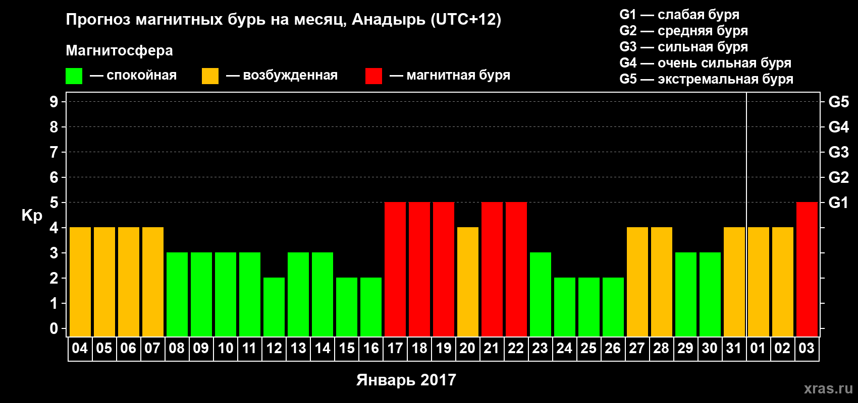 Прогноз максимального суточного геомагнитного индекса Kp на <b>1 месяц</b> (31 день) <b>с 04 января по 03 февраля 2017 г</b>