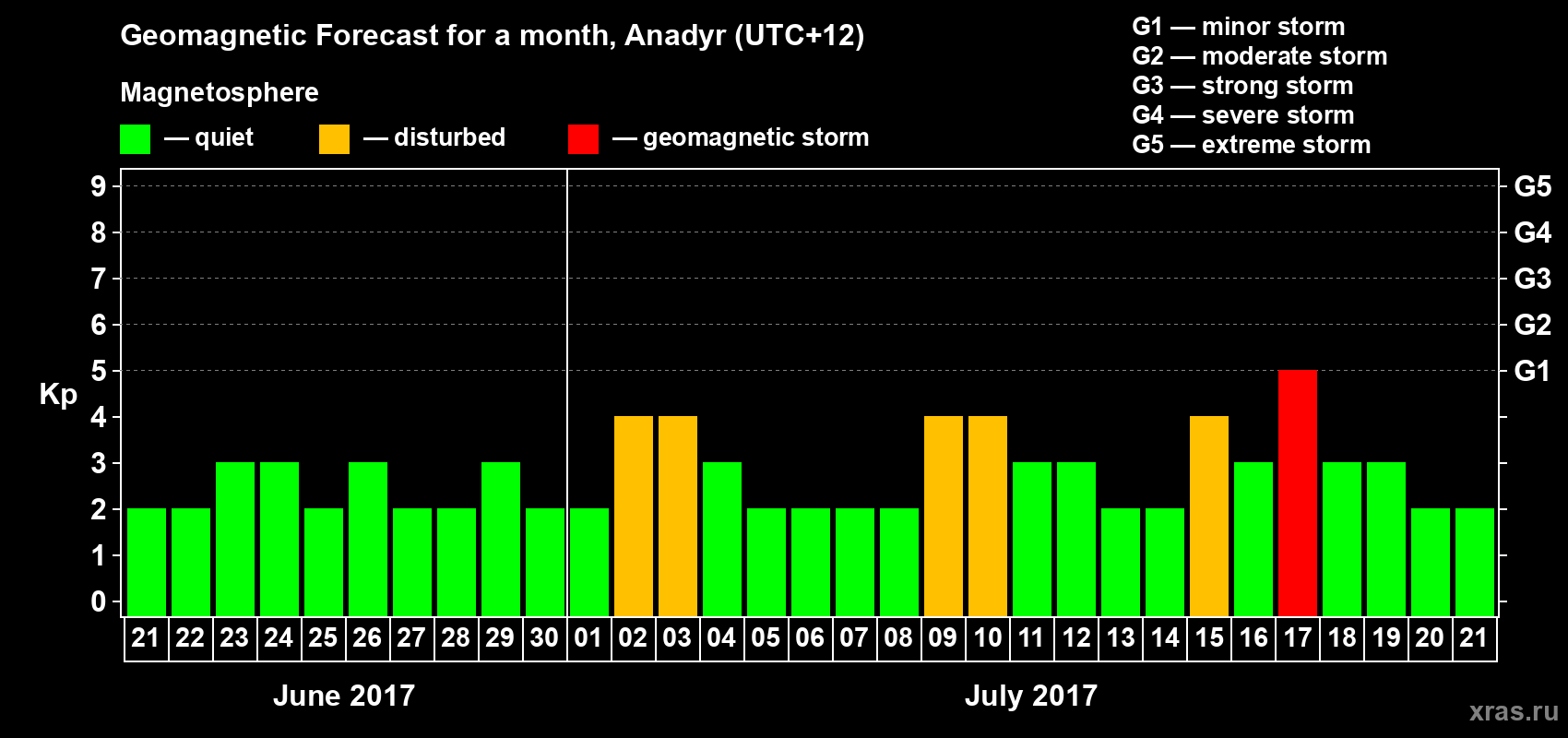 Forecast of the daily maximal value of geomagnetic index Kp for <b>1 month</b> (31 days) <b>from Jun 21, 2017 to Jul 21, 2017</b>