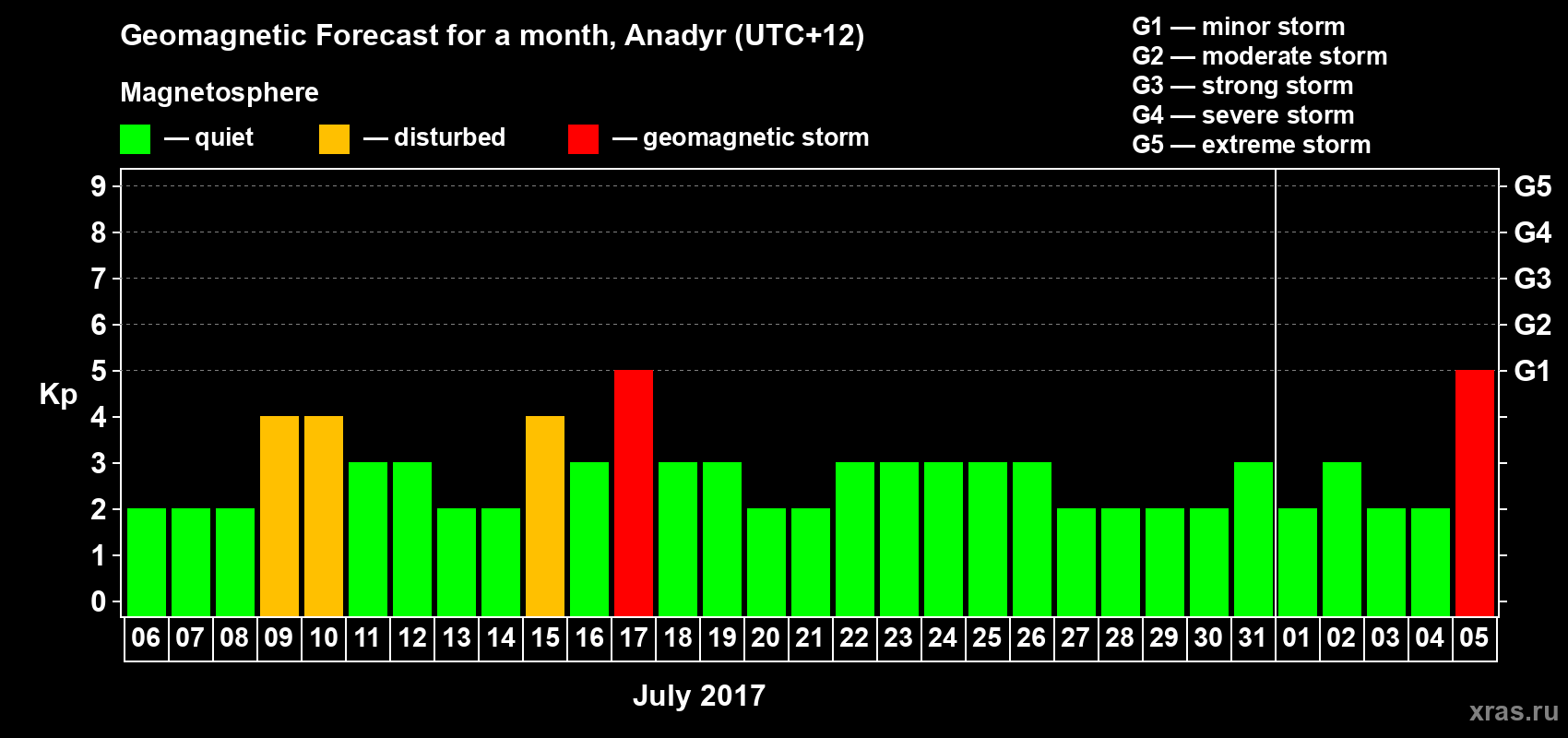 Forecast of the daily maximal value of geomagnetic index Kp for <b>1 month</b> (31 days) <b>from Jul 06, 2017 to Aug 05, 2017</b>