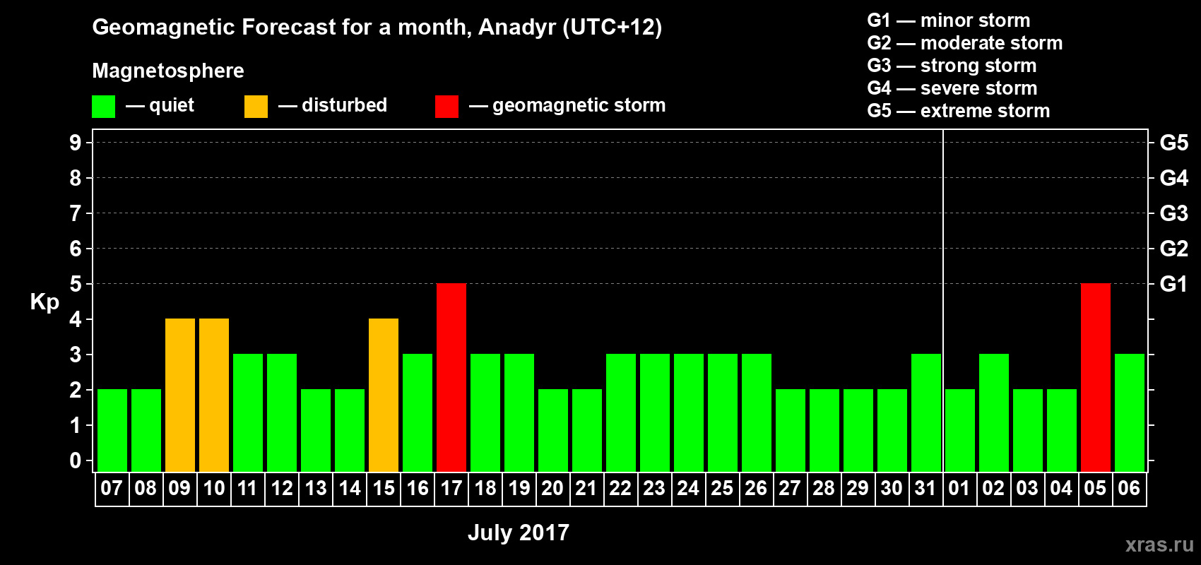 Forecast of the daily maximal value of geomagnetic index Kp for <b>1 month</b> (31 days) <b>from Jul 07, 2017 to Aug 06, 2017</b>