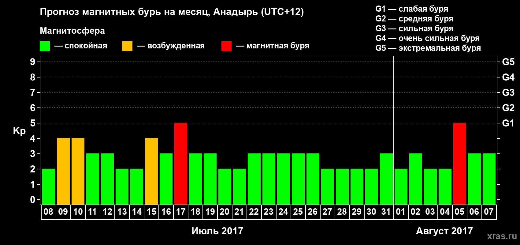 Прогноз максимального суточного геомагнитного индекса Kp на <b>1 месяц</b> (31 день) <b>с 08 июля по 07 августа 2017 г</b>