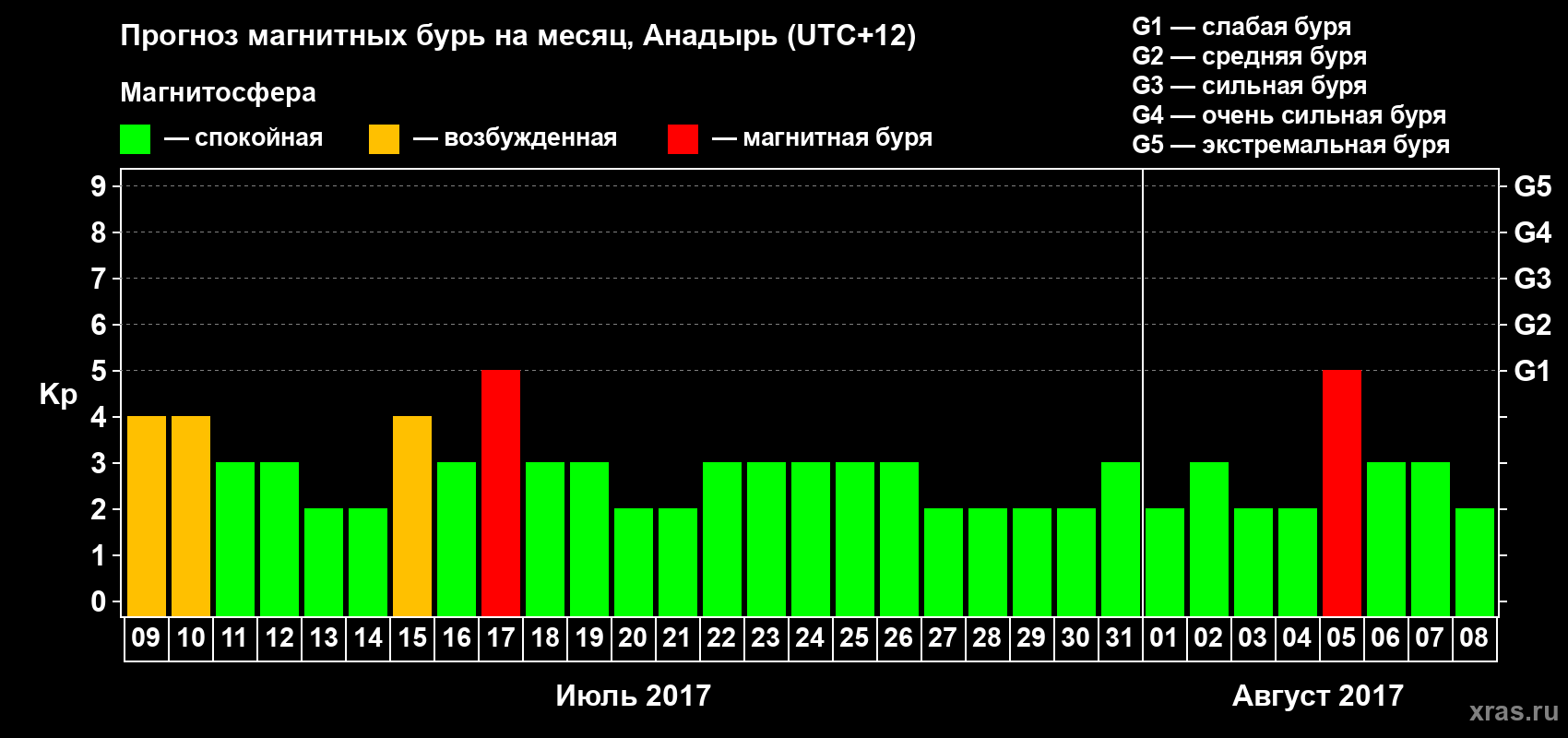 Прогноз максимального суточного геомагнитного индекса Kp на <b>1 месяц</b> (31 день) <b>с 09 июля по 08 августа 2017 г</b>