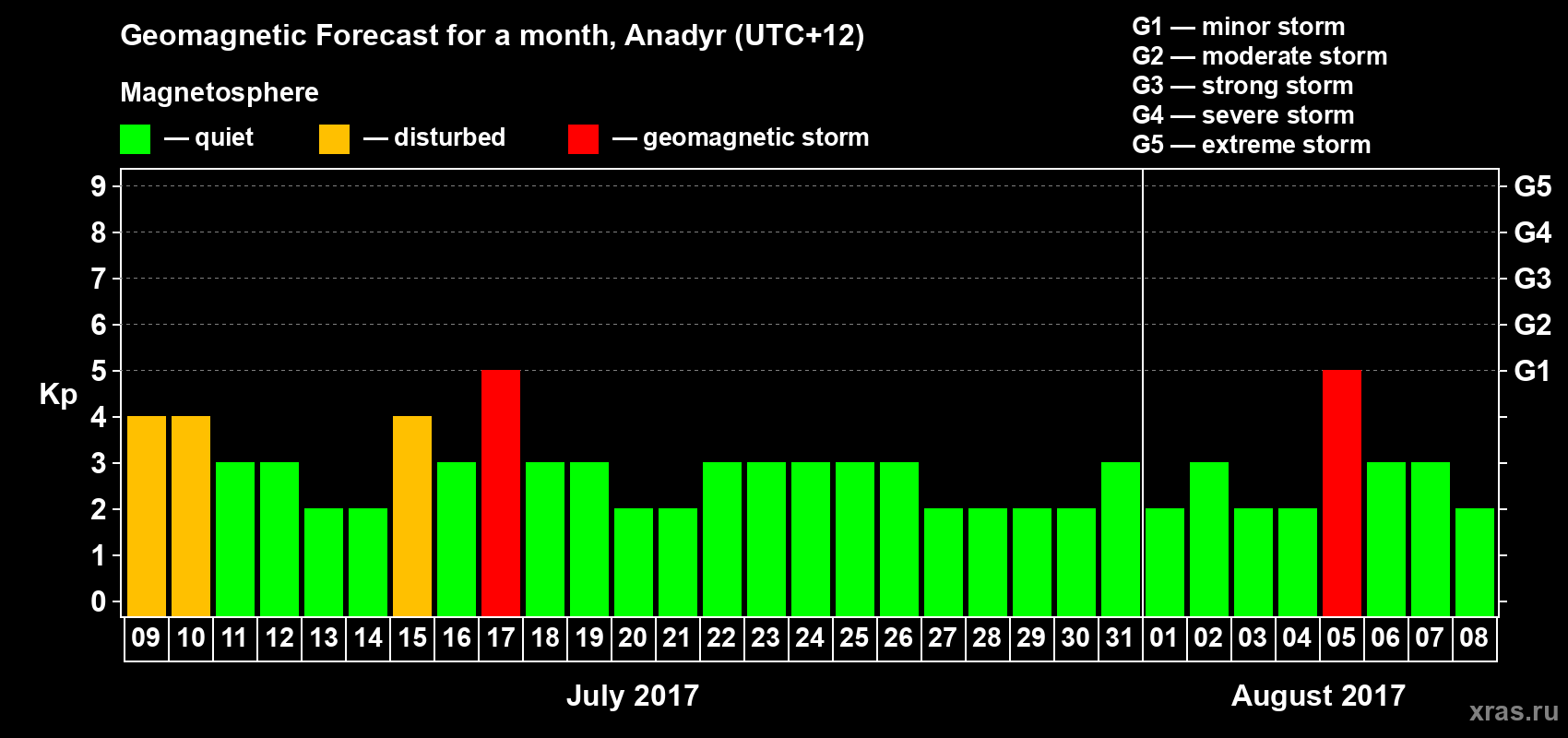 Forecast of the daily maximal value of geomagnetic index Kp for <b>1 month</b> (31 days) <b>from Jul 09, 2017 to Aug 08, 2017</b>
