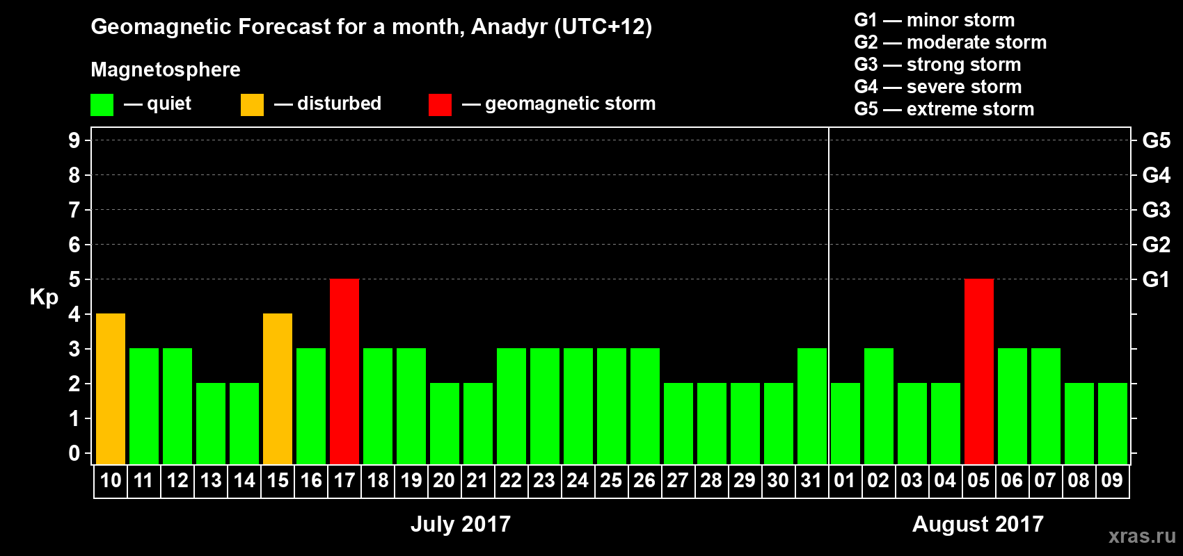 Forecast of the daily maximal value of geomagnetic index Kp for <b>1 month</b> (31 days) <b>from Jul 10, 2017 to Aug 09, 2017</b>