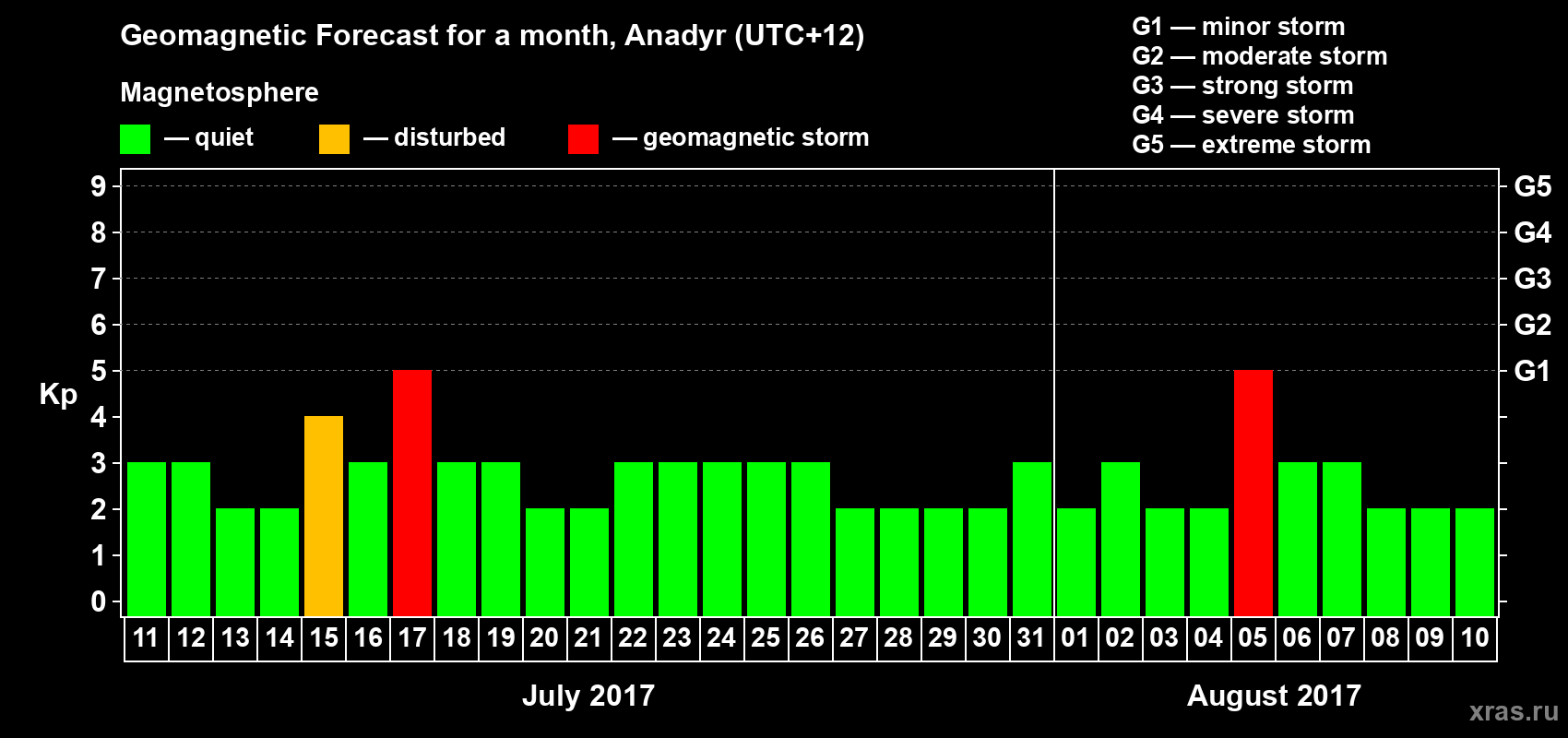 Forecast of the daily maximal value of geomagnetic index Kp for <b>1 month</b> (31 days) <b>from Jul 11, 2017 to Aug 10, 2017</b>