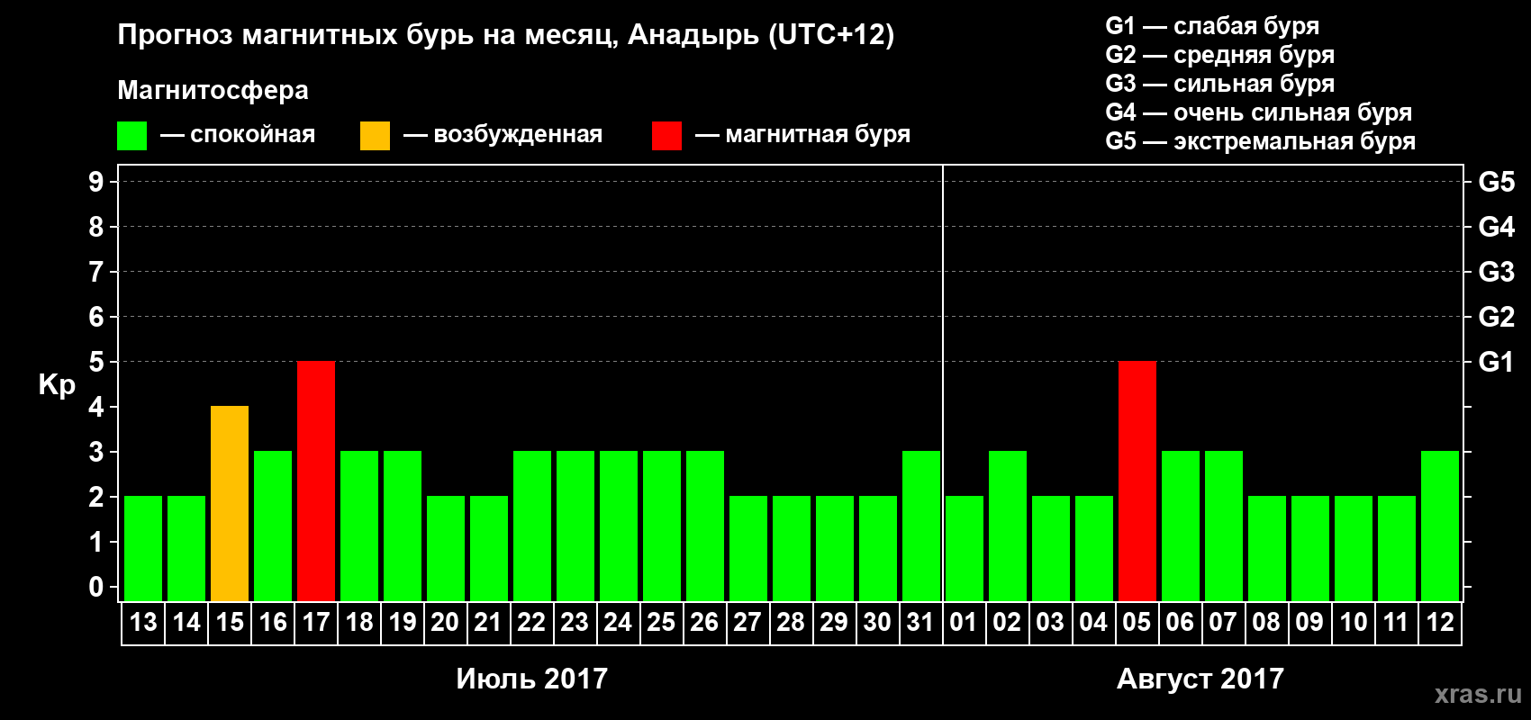 Прогноз максимального суточного геомагнитного индекса Kp на <b>1 месяц</b> (31 день) <b>с 13 июля по 12 августа 2017 г</b>