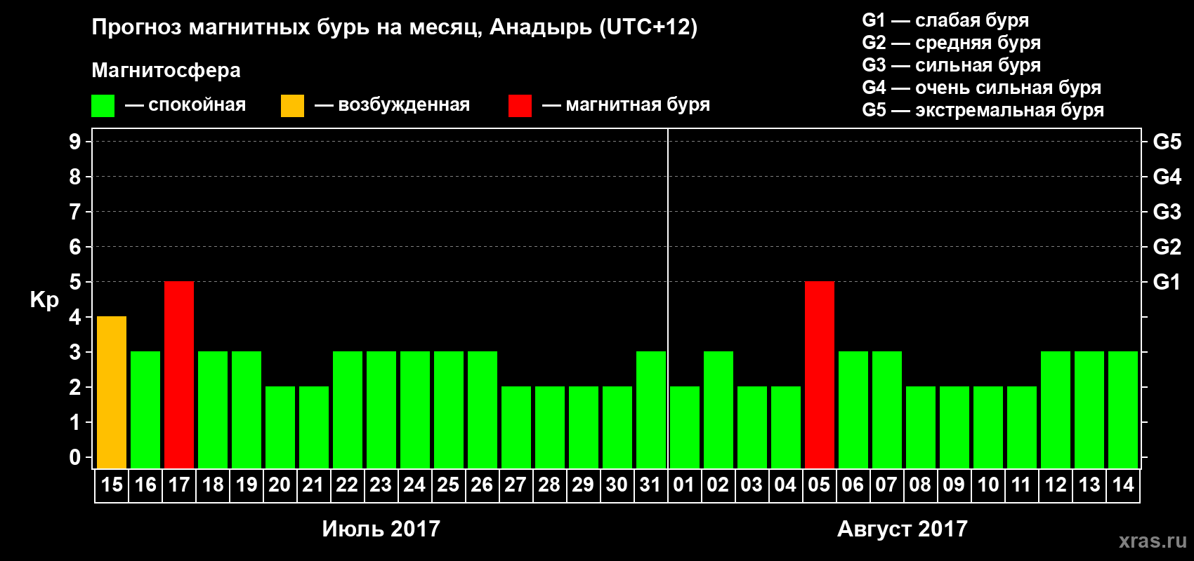 Прогноз максимального суточного геомагнитного индекса Kp на <b>1 месяц</b> (31 день) <b>с 15 июля по 14 августа 2017 г</b>