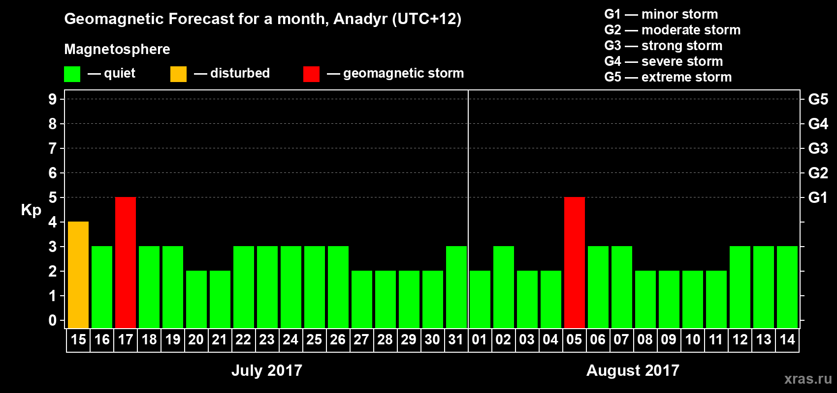 Forecast of the daily maximal value of geomagnetic index Kp for <b>1 month</b> (31 days) <b>from Jul 15, 2017 to Aug 14, 2017</b>