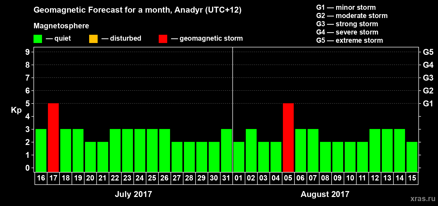 Forecast of the daily maximal value of geomagnetic index Kp for <b>1 month</b> (31 days) <b>from Jul 16, 2017 to Aug 15, 2017</b>