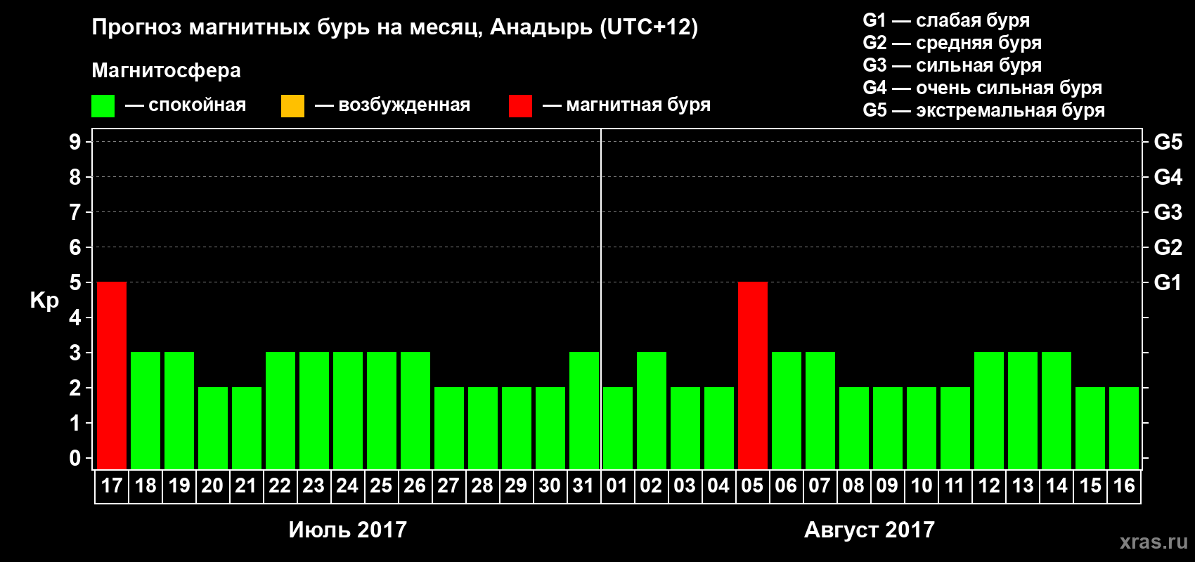 Прогноз максимального суточного геомагнитного индекса Kp на <b>1 месяц</b> (31 день) <b>с 17 июля по 16 августа 2017 г</b>