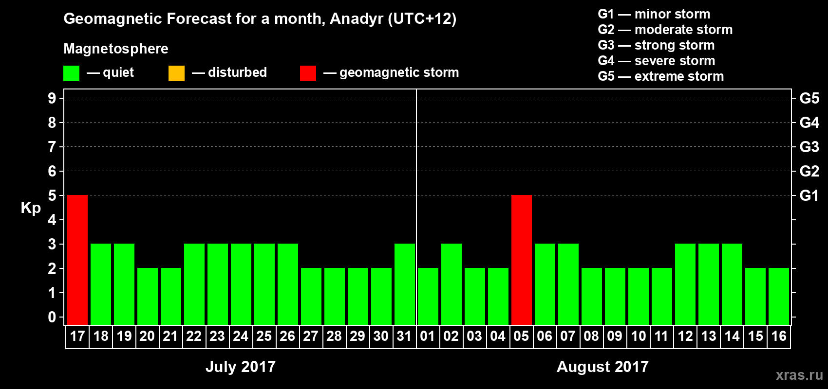 Forecast of the daily maximal value of geomagnetic index Kp for <b>1 month</b> (31 days) <b>from Jul 17, 2017 to Aug 16, 2017</b>