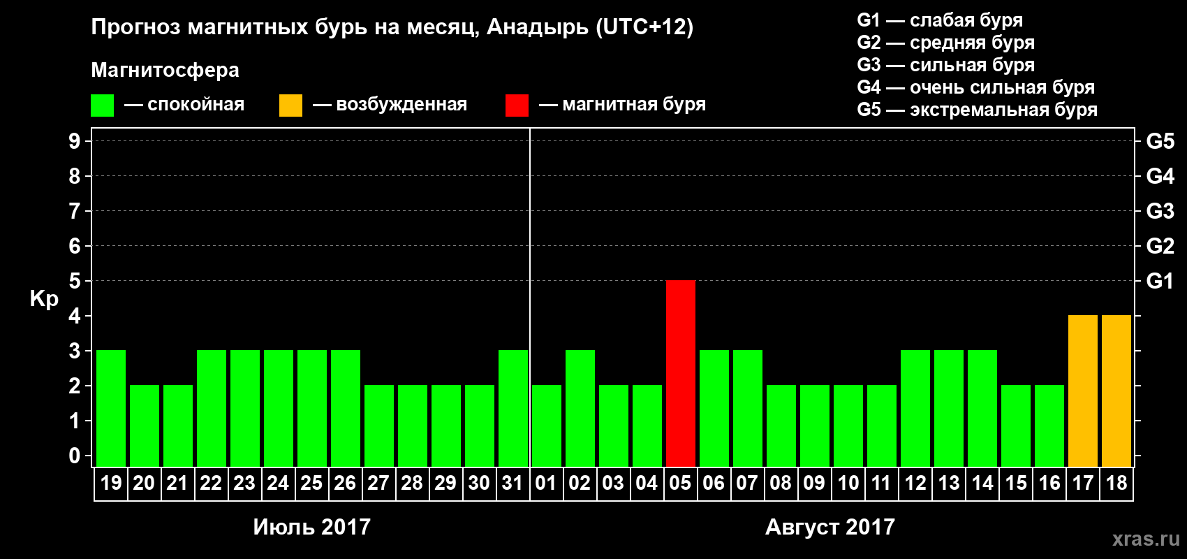 Прогноз максимального суточного геомагнитного индекса Kp на <b>1 месяц</b> (31 день) <b>с 19 июля по 18 августа 2017 г</b>
