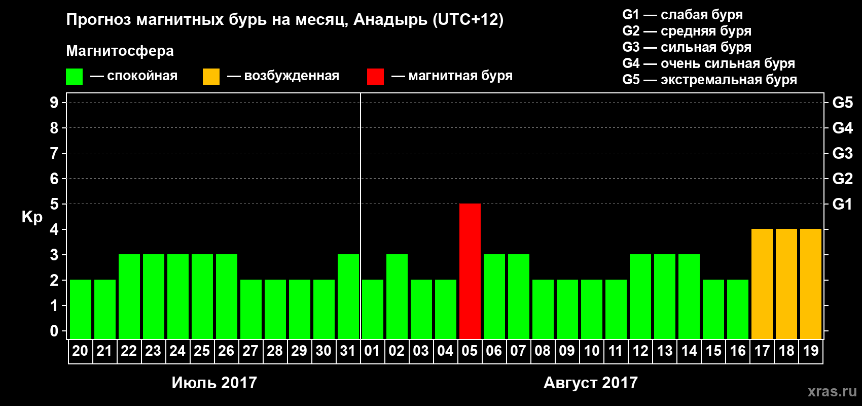 Прогноз максимального суточного геомагнитного индекса Kp на <b>1 месяц</b> (31 день) <b>с 20 июля по 19 августа 2017 г</b>