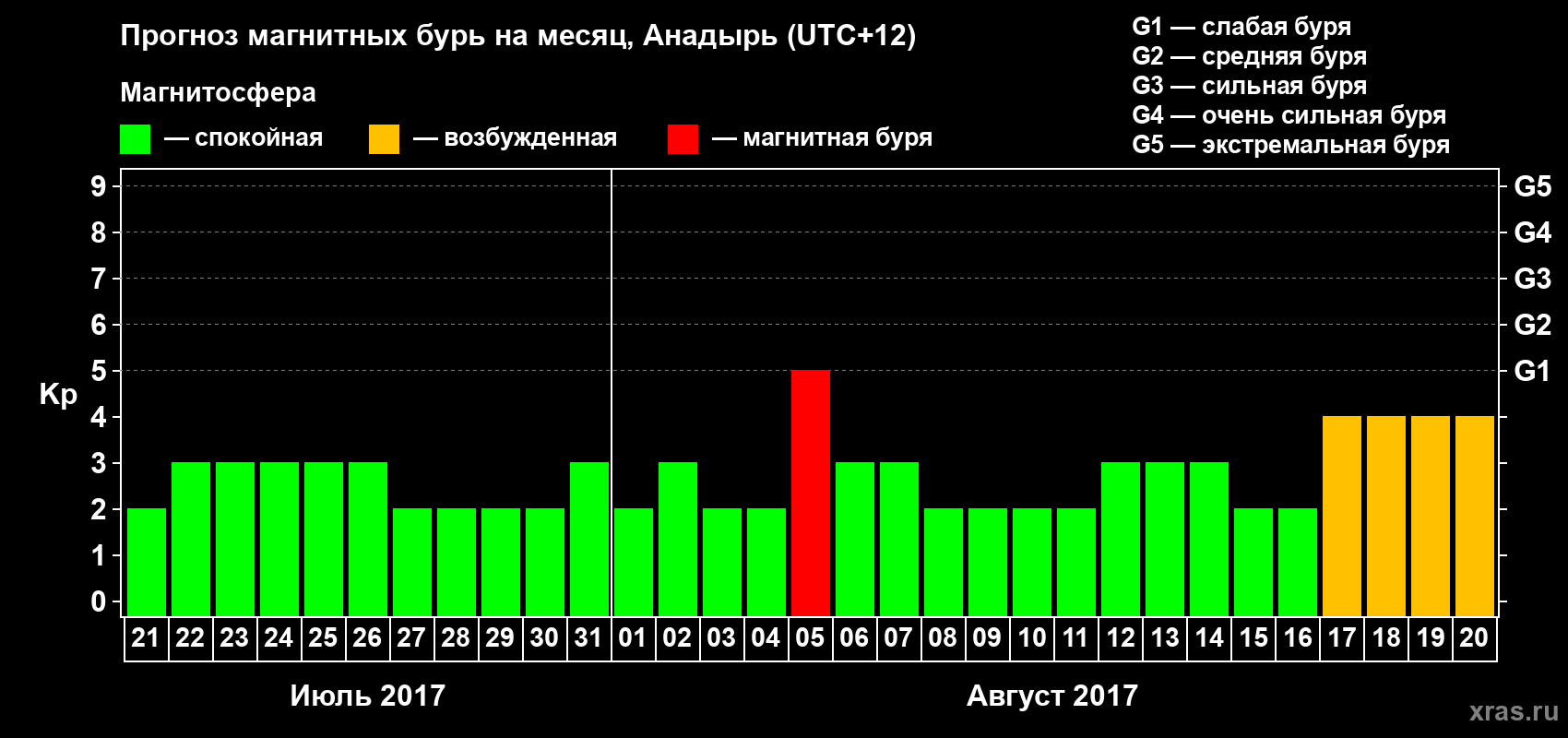 Прогноз максимального суточного геомагнитного индекса Kp на <b>1 месяц</b> (31 день) <b>с 21 июля по 20 августа 2017 г</b>