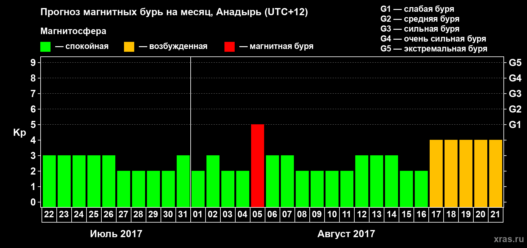 Прогноз максимального суточного геомагнитного индекса Kp на <b>1 месяц</b> (31 день) <b>с 22 июля по 21 августа 2017 г</b>