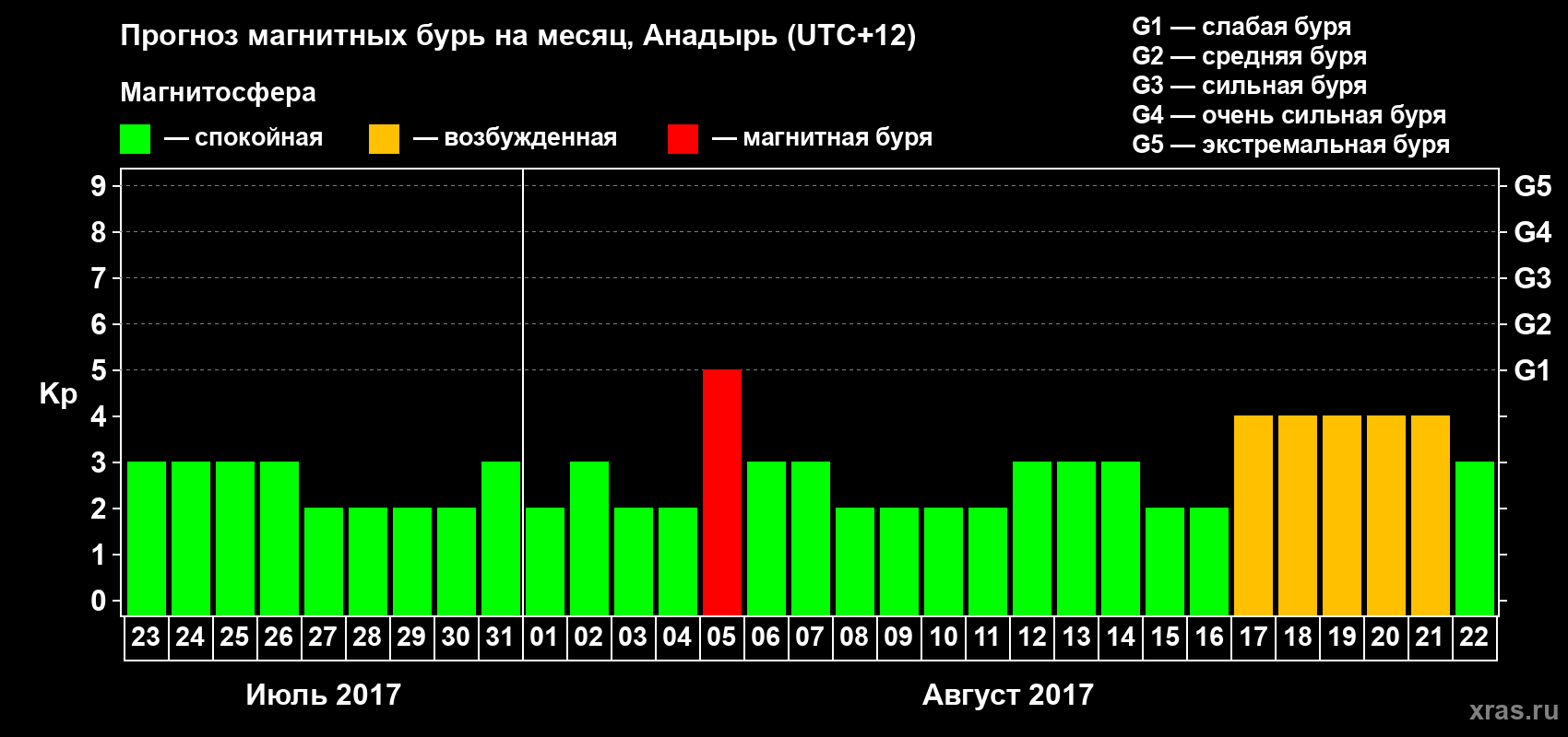 Прогноз максимального суточного геомагнитного индекса Kp на <b>1 месяц</b> (31 день) <b>с 23 июля по 22 августа 2017 г</b>