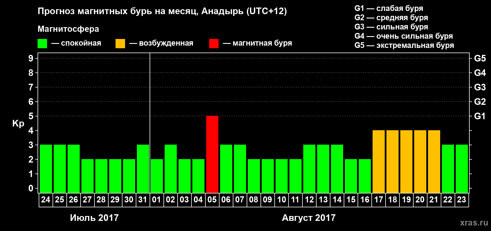 Прогноз максимального суточного геомагнитного индекса Kp на <b>1 месяц</b> (31 день) <b>с 24 июля по 23 августа 2017 г</b>
