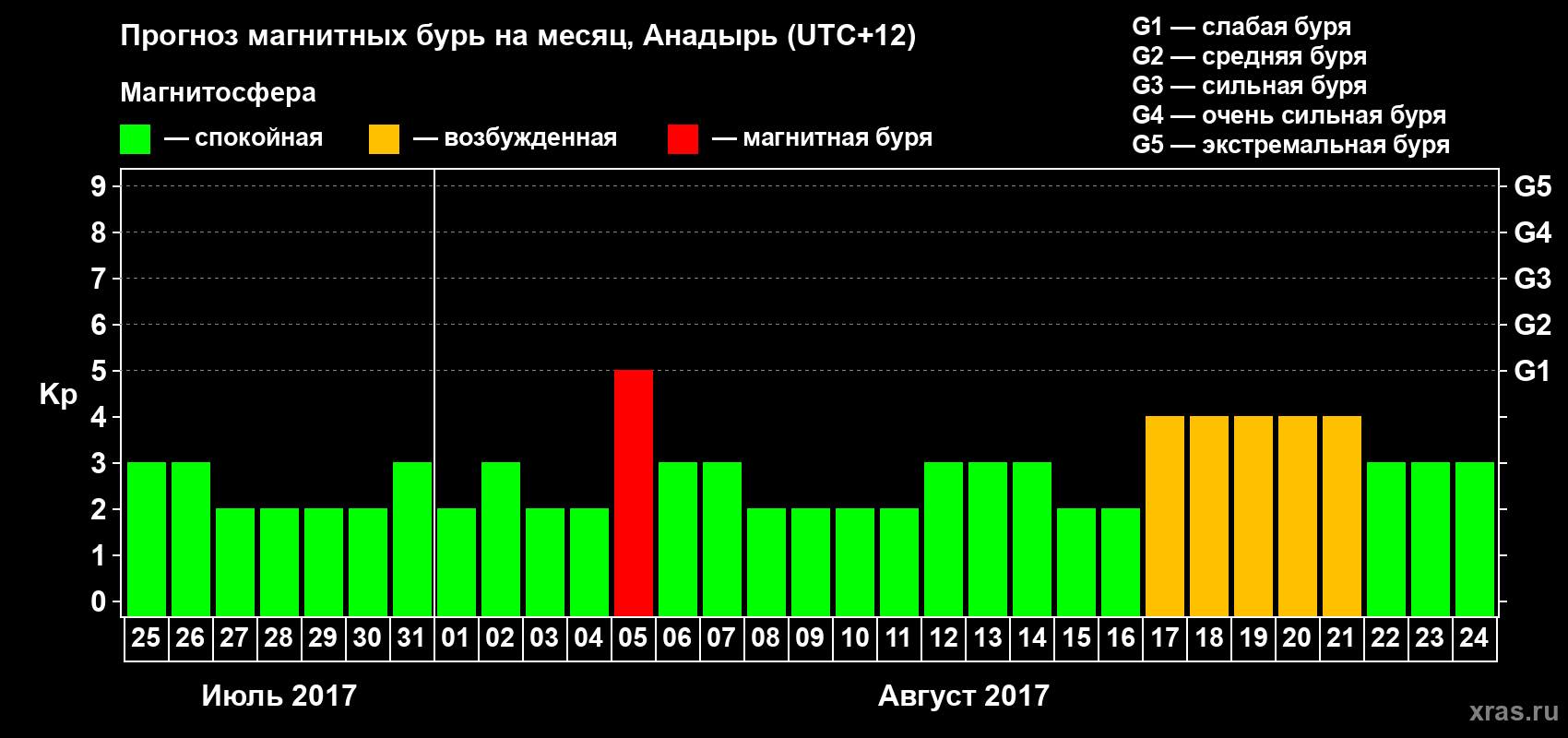 Прогноз максимального суточного геомагнитного индекса Kp на <b>1 месяц</b> (31 день) <b>с 25 июля по 24 августа 2017 г</b>