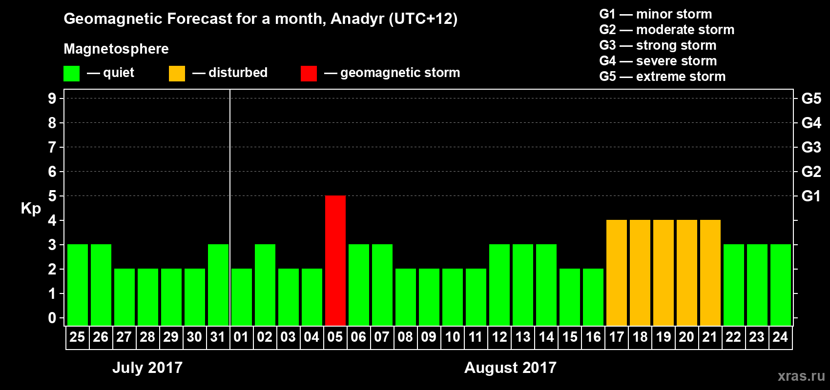 Forecast of the daily maximal value of geomagnetic index Kp for <b>1 month</b> (31 days) <b>from Jul 25, 2017 to Aug 24, 2017</b>