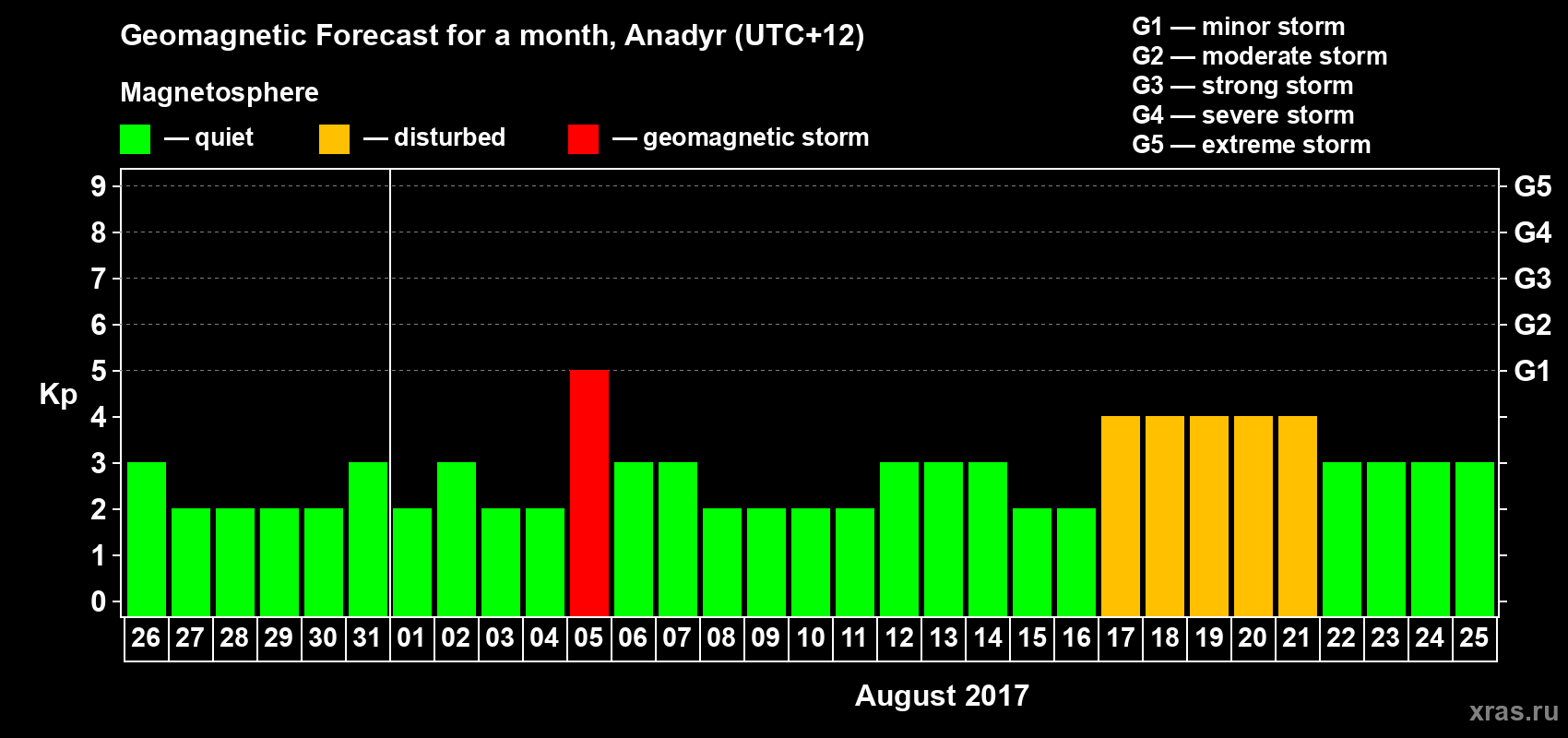 Forecast of the daily maximal value of geomagnetic index Kp for <b>1 month</b> (31 days) <b>from Jul 26, 2017 to Aug 25, 2017</b>