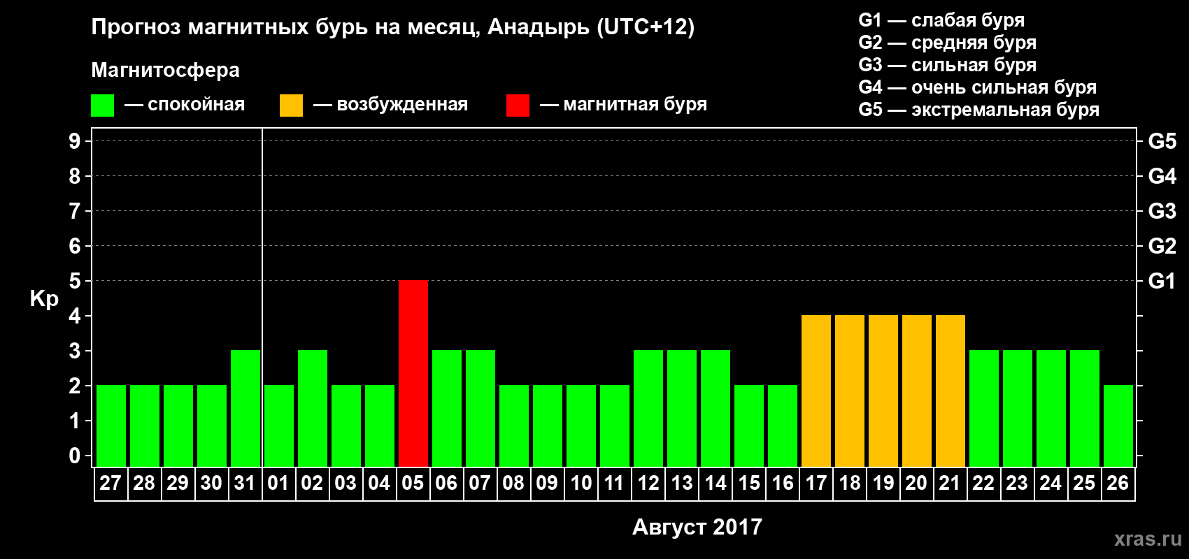 Прогноз максимального суточного геомагнитного индекса Kp на <b>1 месяц</b> (31 день) <b>с 27 июля по 26 августа 2017 г</b>