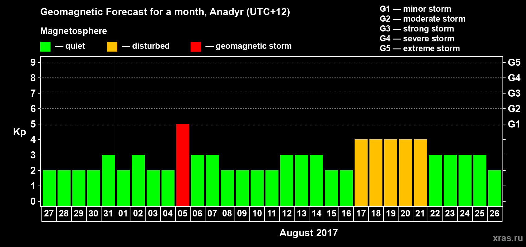 Forecast of the daily maximal value of geomagnetic index Kp for <b>1 month</b> (31 days) <b>from Jul 27, 2017 to Aug 26, 2017</b>
