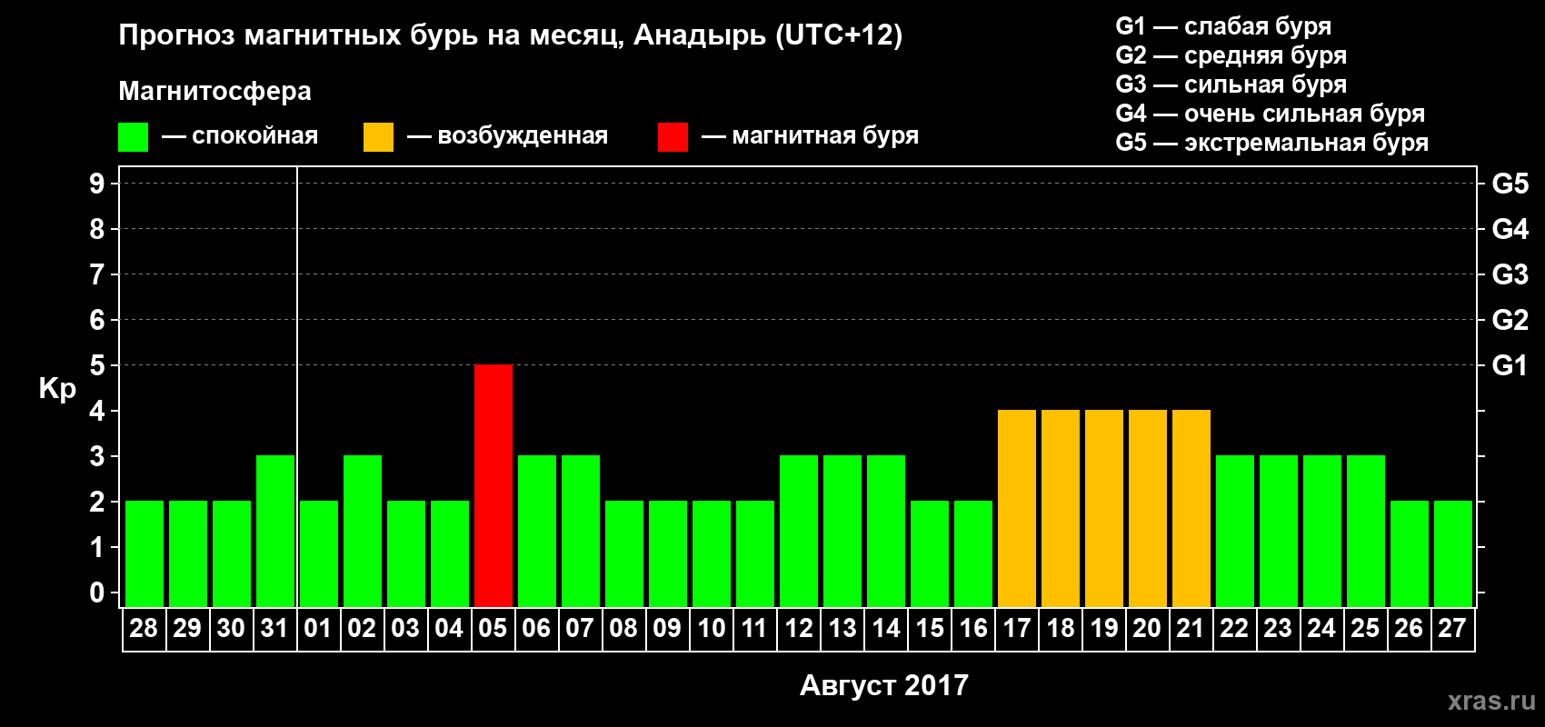 Прогноз максимального суточного геомагнитного индекса Kp на <b>1 месяц</b> (31 день) <b>с 28 июля по 27 августа 2017 г</b>