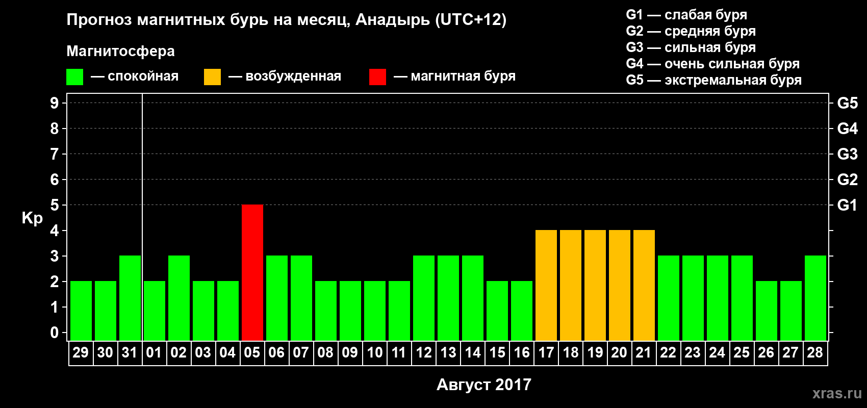 Прогноз максимального суточного геомагнитного индекса Kp на <b>1 месяц</b> (31 день) <b>с 29 июля по 28 августа 2017 г</b>