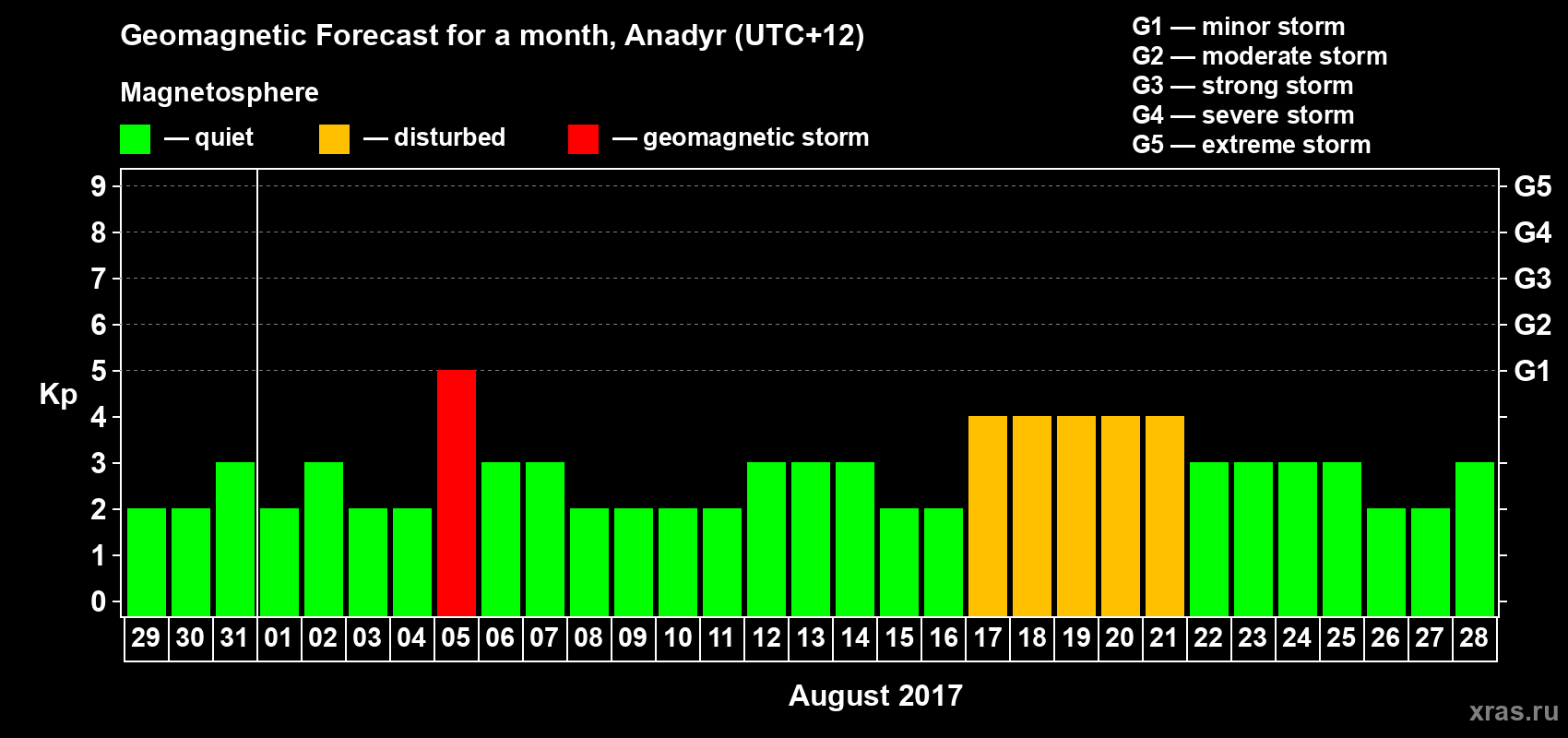 Forecast of the daily maximal value of geomagnetic index Kp for <b>1 month</b> (31 days) <b>from Jul 29, 2017 to Aug 28, 2017</b>