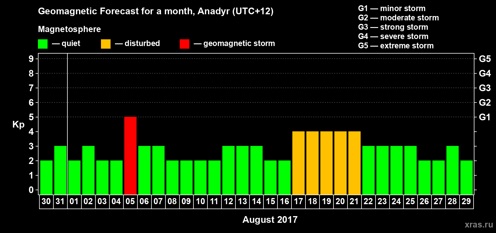 Forecast of the daily maximal value of geomagnetic index Kp for <b>1 month</b> (31 days) <b>from Jul 30, 2017 to Aug 29, 2017</b>