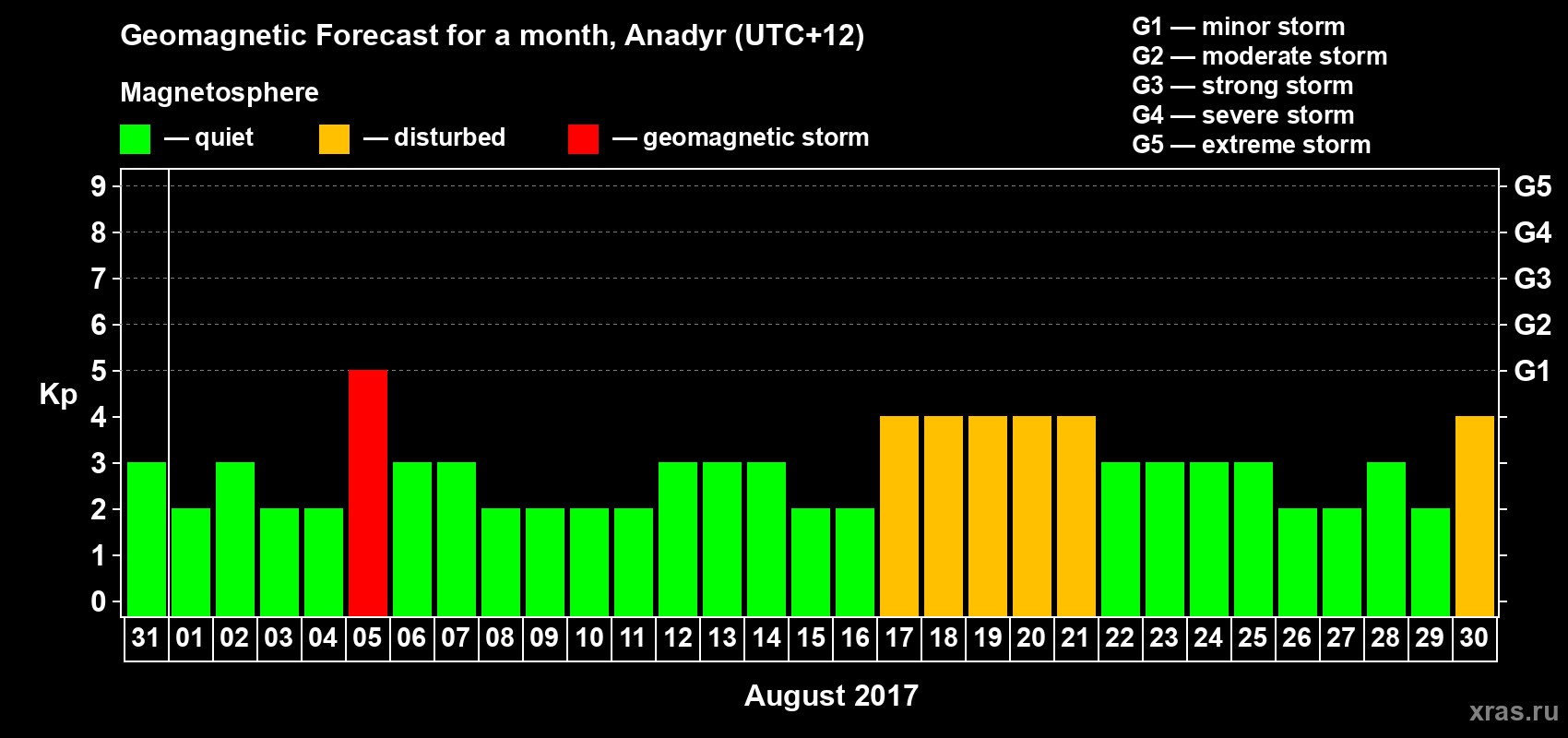 Forecast of the daily maximal value of geomagnetic index Kp for <b>1 month</b> (31 days) <b>from Jul 31, 2017 to Aug 30, 2017</b>