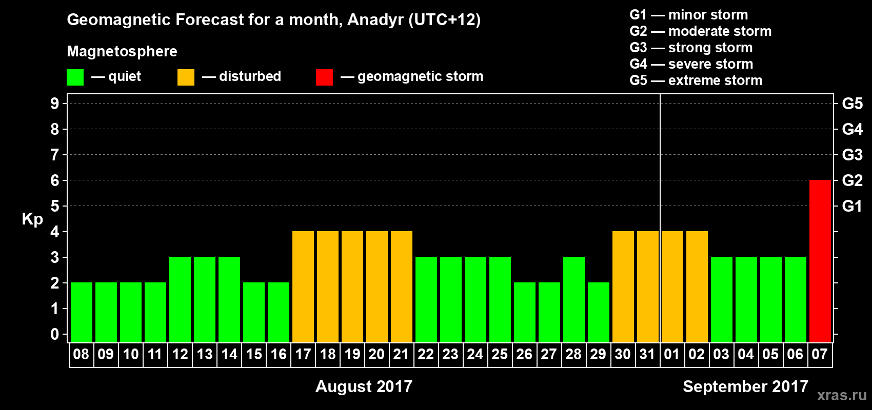 Forecast of the daily maximal value of geomagnetic index Kp for <b>1 month</b> (31 days) <b>from Aug 08, 2017 to Sep 07, 2017</b>