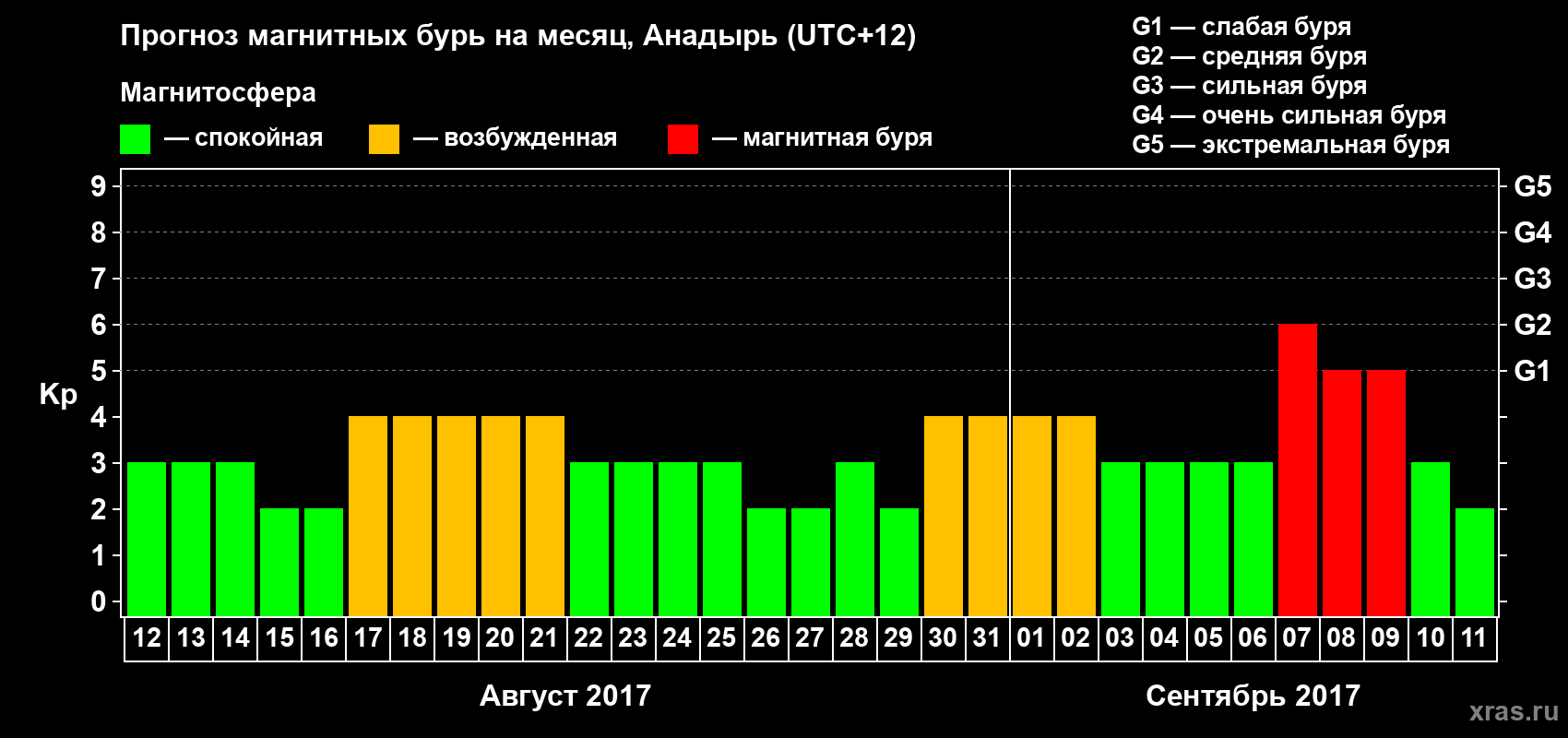 Прогноз максимального суточного геомагнитного индекса Kp на <b>1 месяц</b> (31 день) <b>с 12 августа по 11 сентября 2017 г</b>