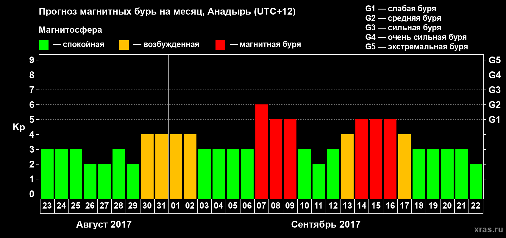 Прогноз максимального суточного геомагнитного индекса Kp на <b>1 месяц</b> (31 день) <b>с 23 августа по 22 сентября 2017 г</b>