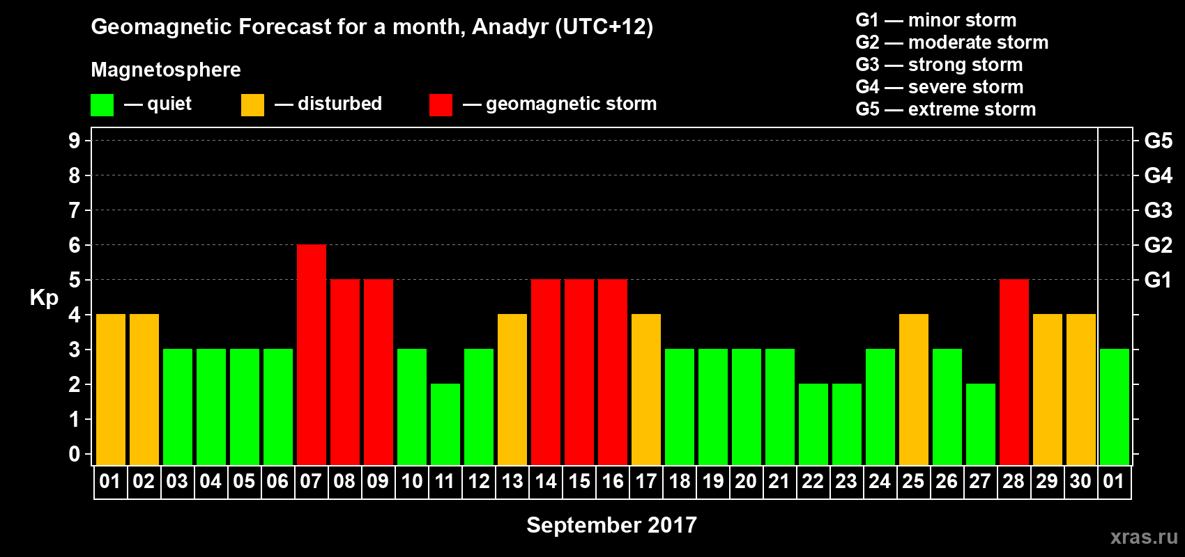 Forecast of the daily maximal value of geomagnetic index Kp for <b>1 month</b> (31 days) <b>from Sep 01, 2017 to Oct 01, 2017</b>