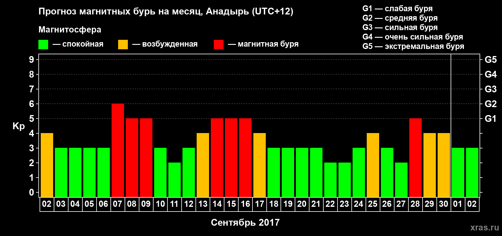 Прогноз максимального суточного геомагнитного индекса Kp на <b>1 месяц</b> (31 день) <b>с 02 сентября по 02 октября 2017 г</b>